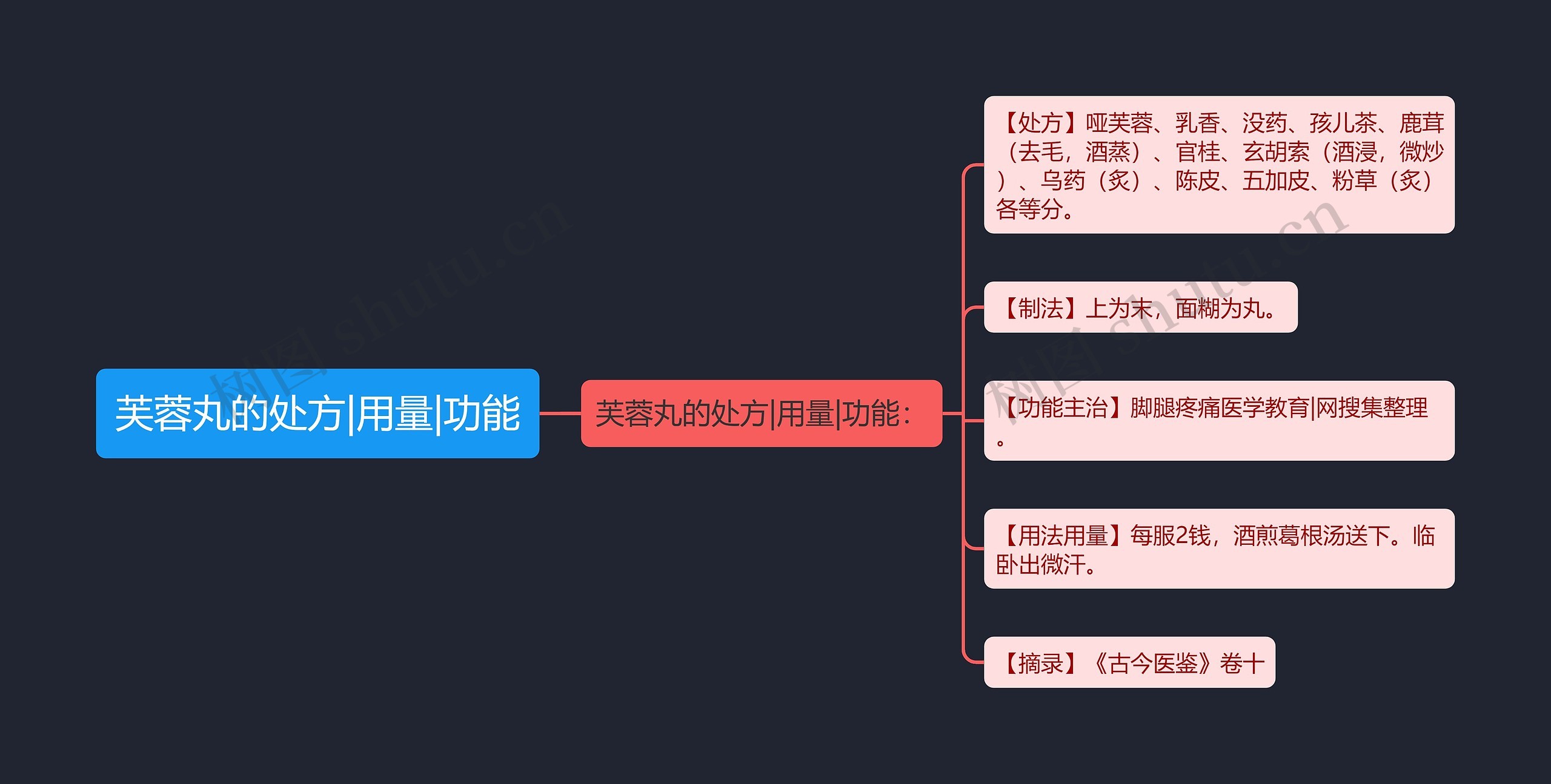 芙蓉丸的处方|用量|功能思维导图