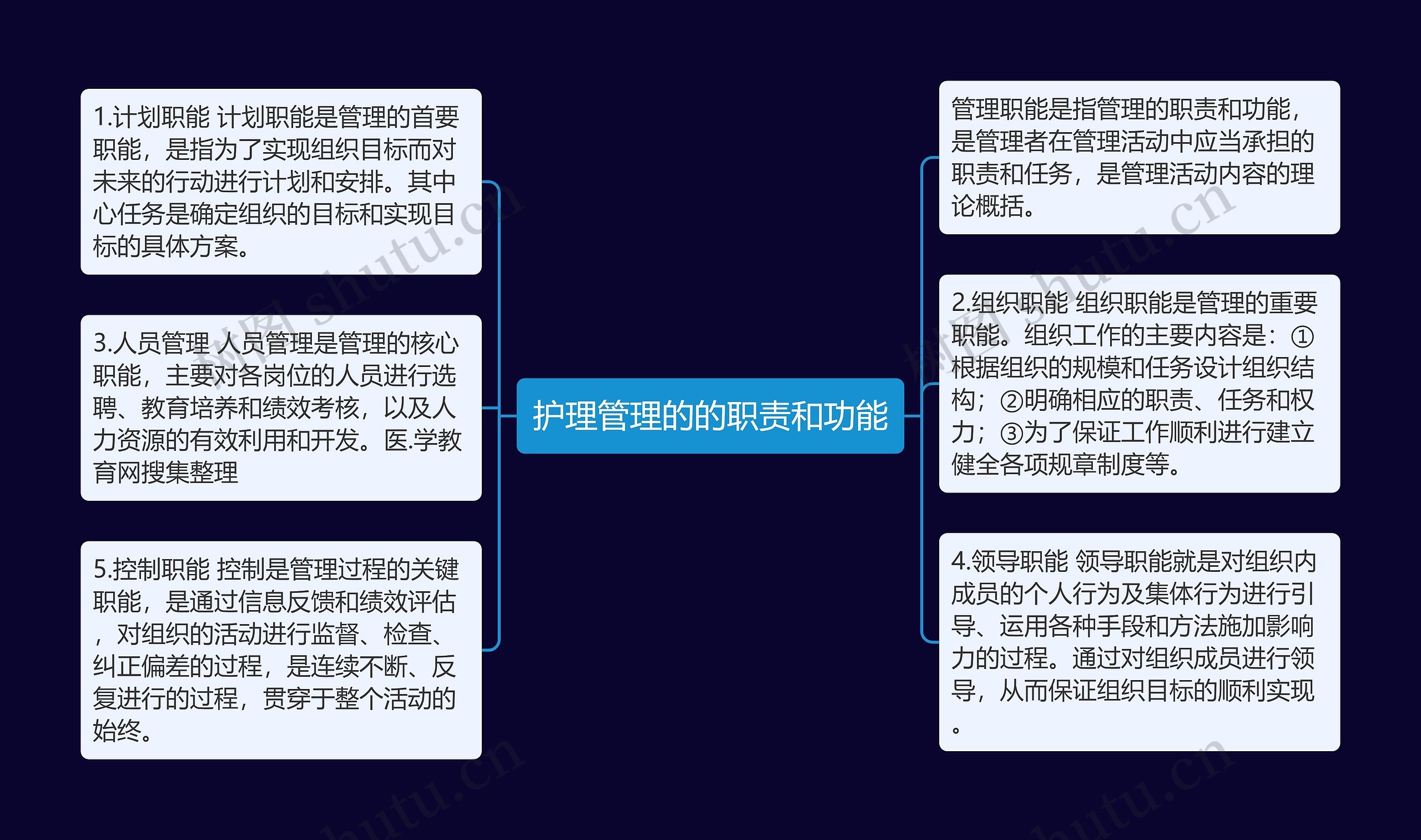 护理管理的的职责和功能思维导图