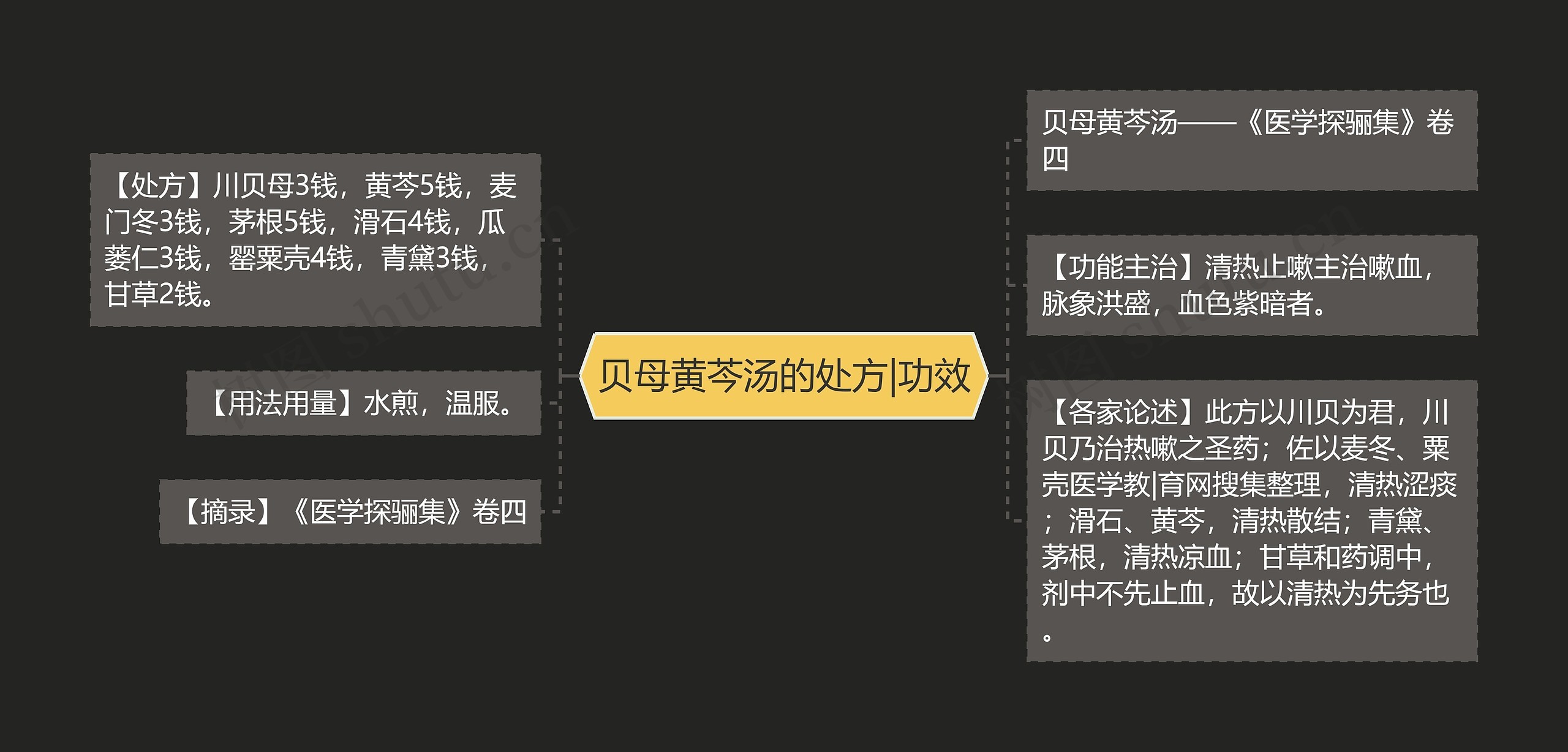 贝母黄芩汤的处方|功效思维导图