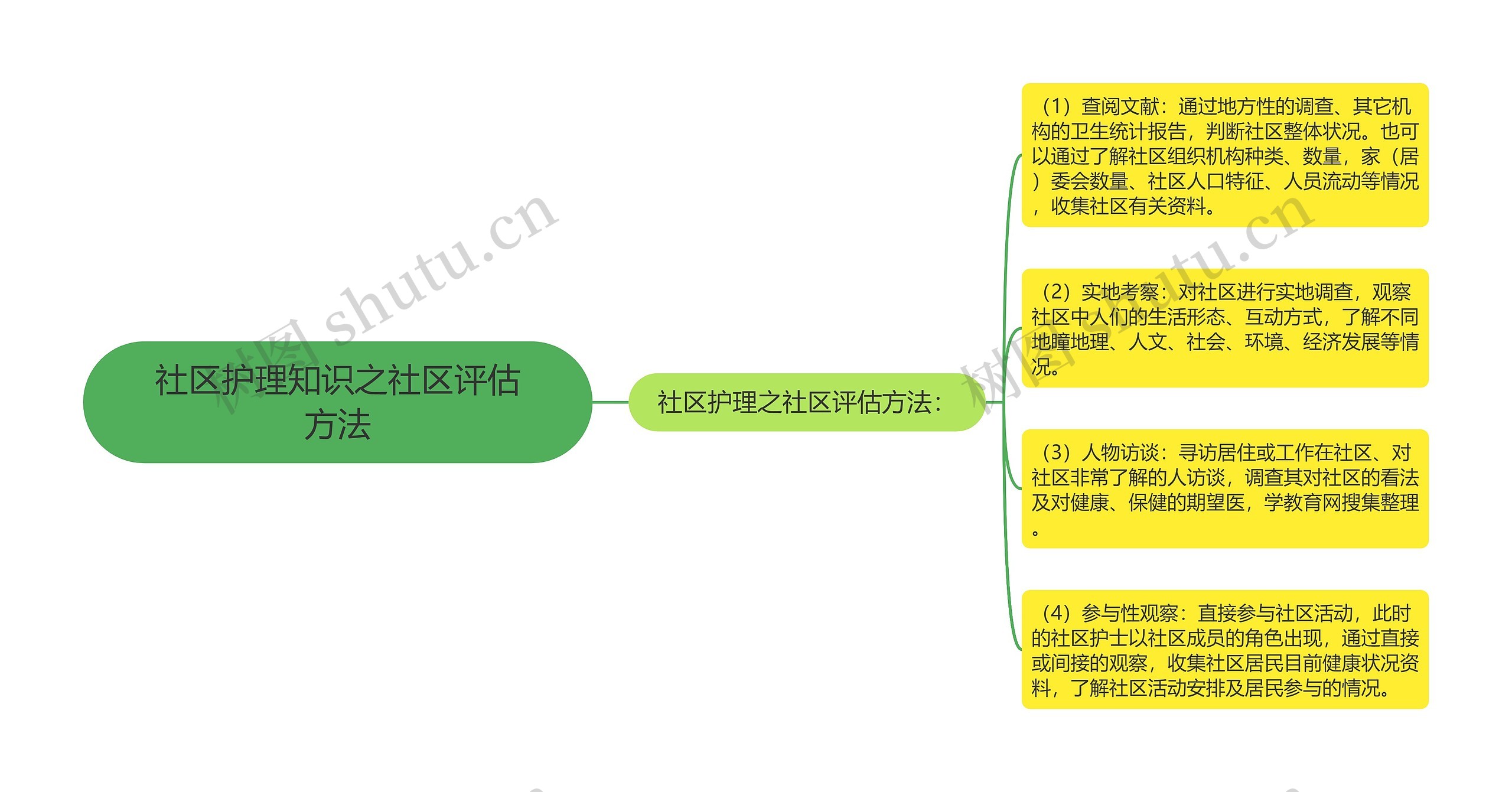 社区护理知识之社区评估方法