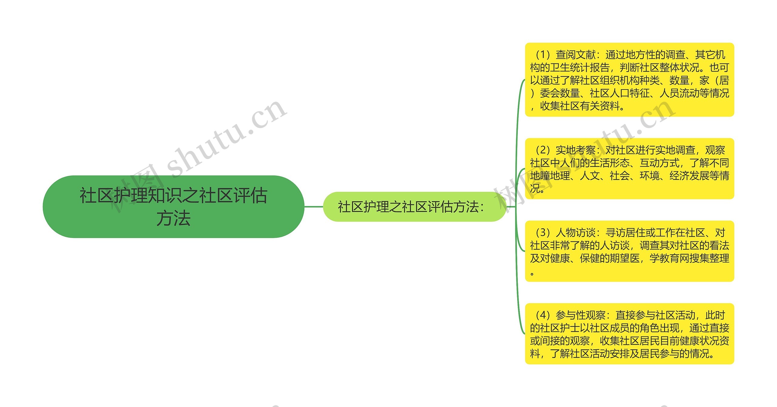 社区护理知识之社区评估方法思维导图高清图 社区护理知识之社区评估方法思维导图