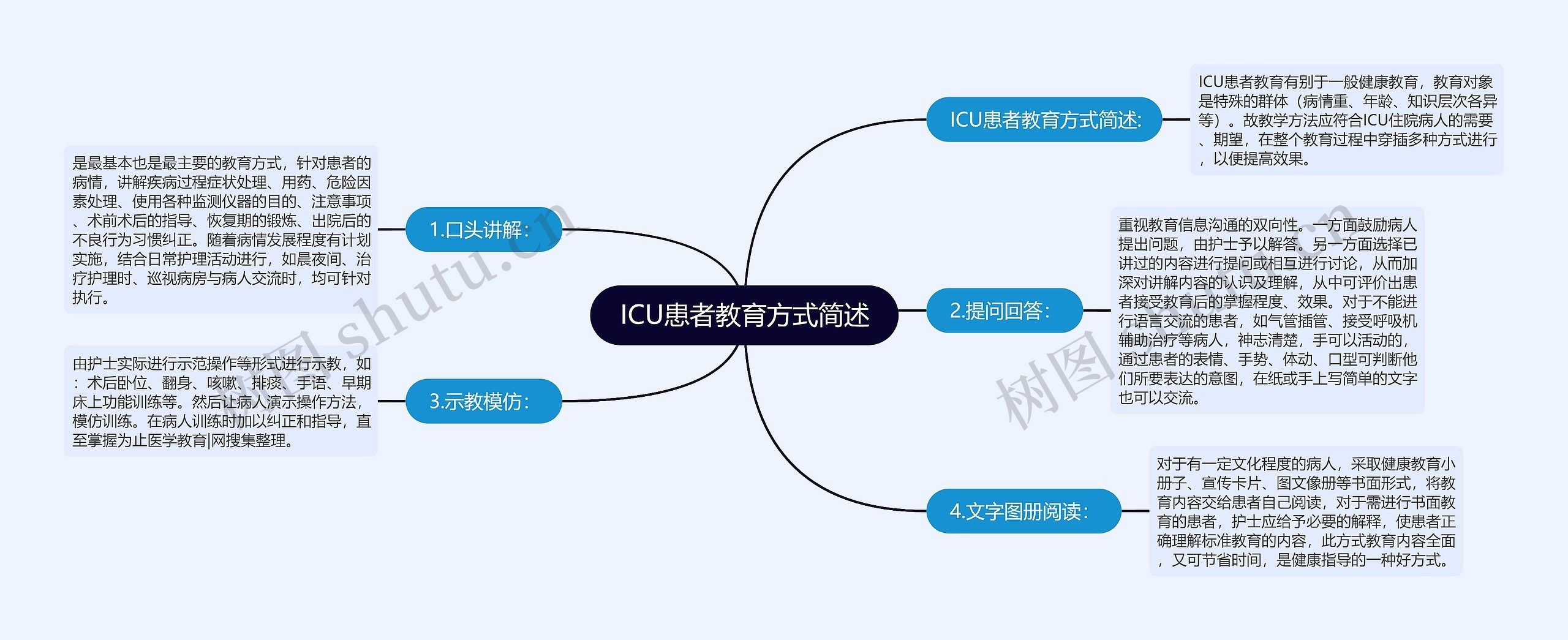 ICU患者教育方式简述