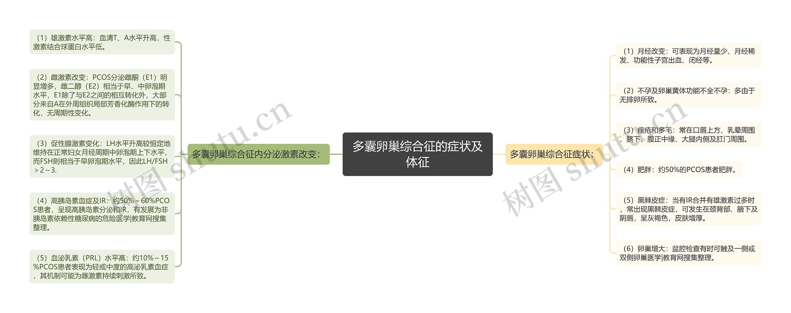 多囊卵巢综合征的症状及体征 多囊卵巢综合征的症状及体征