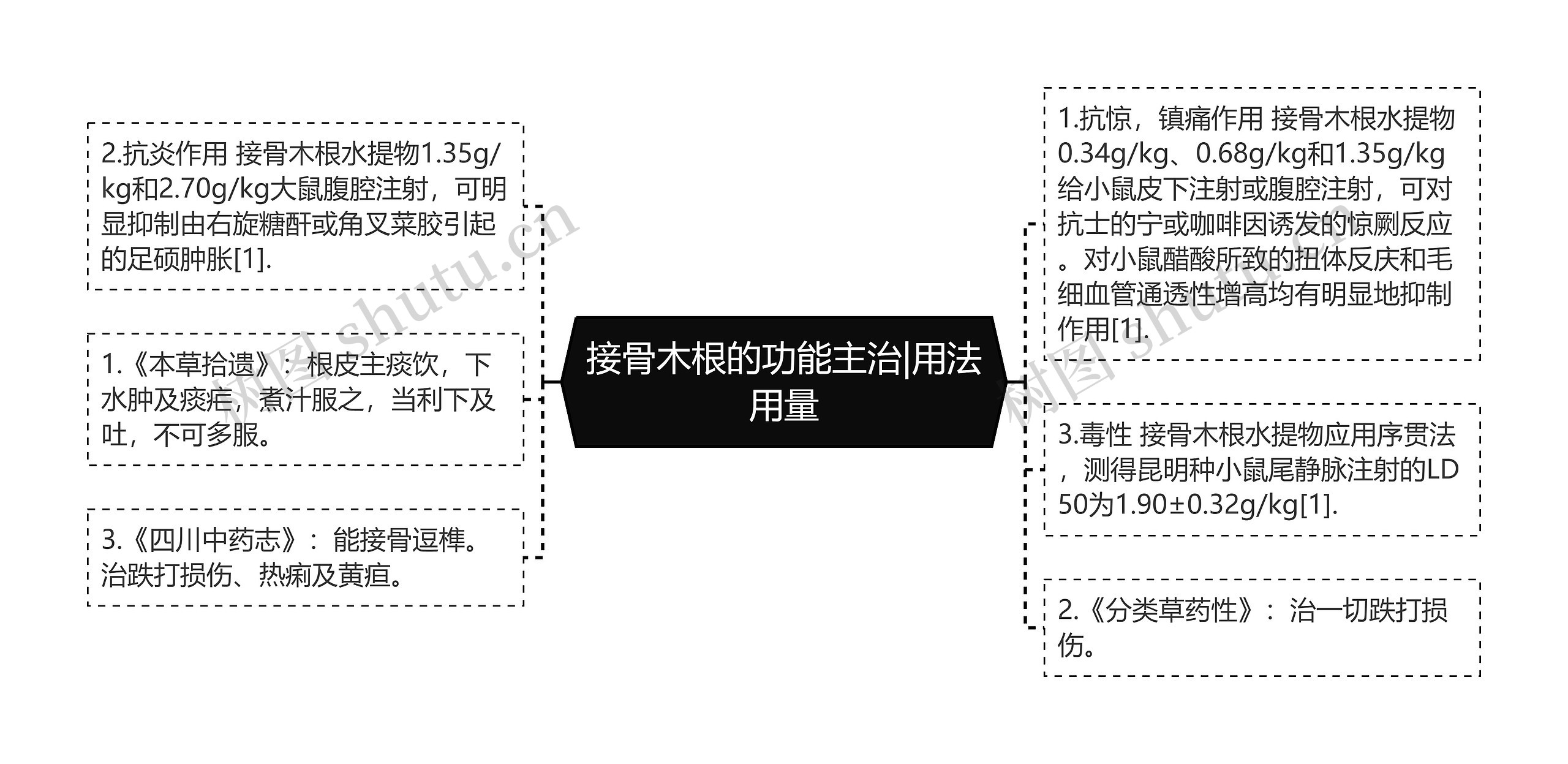 接骨木根的功能主治|用法用量思维导图