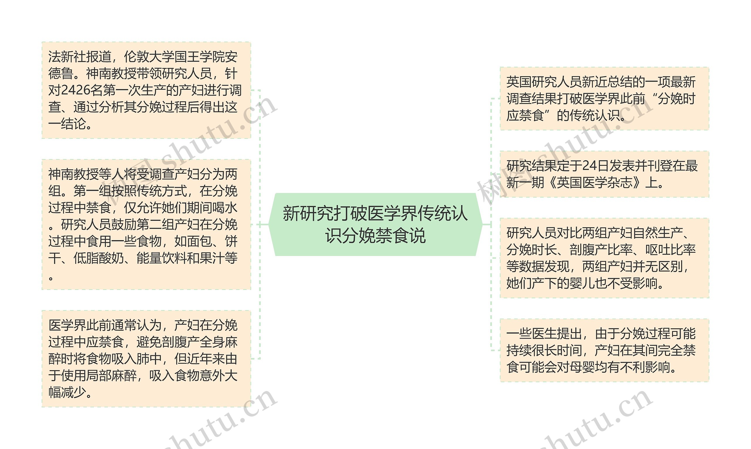 新研究打破医学界传统认识分娩禁食说思维导图