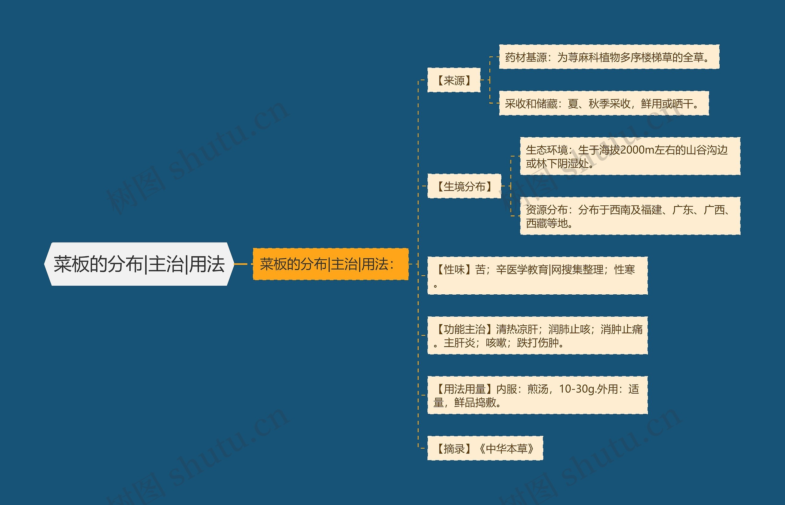 菜板的分布|主治|用法 菜板的分布|主治|用法