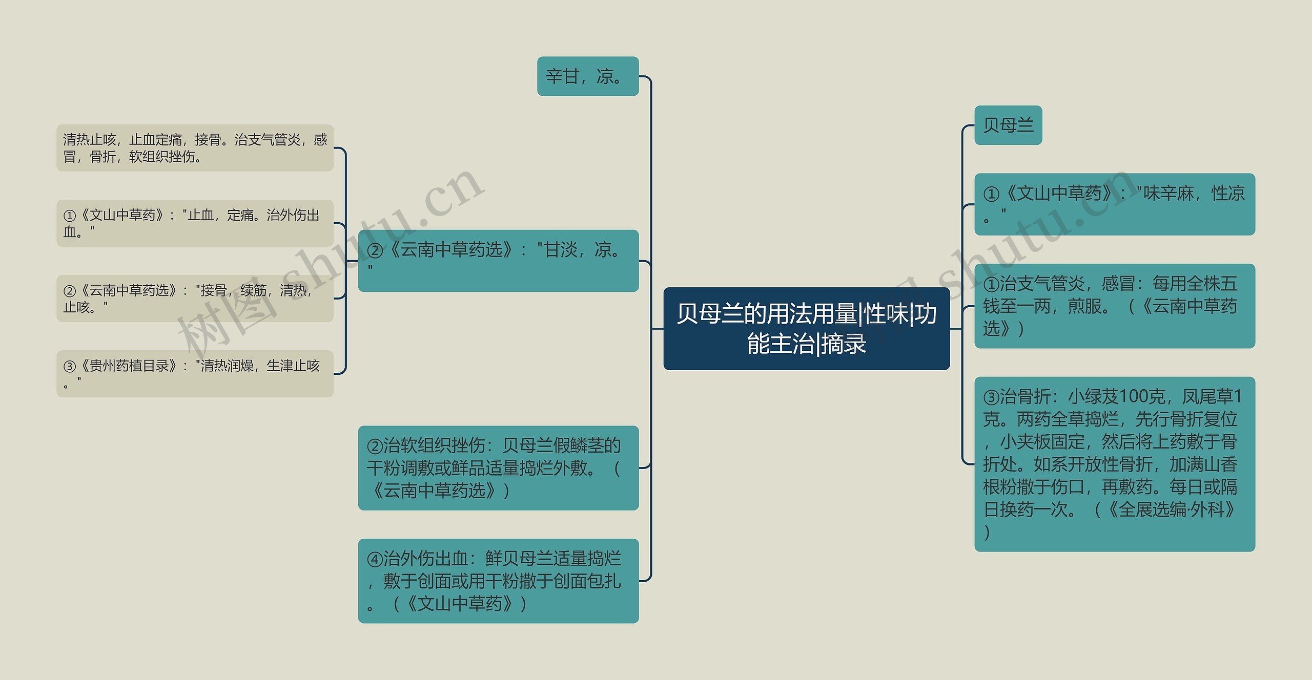 贝母兰的用法用量|性味|功能主治|摘录思维导图