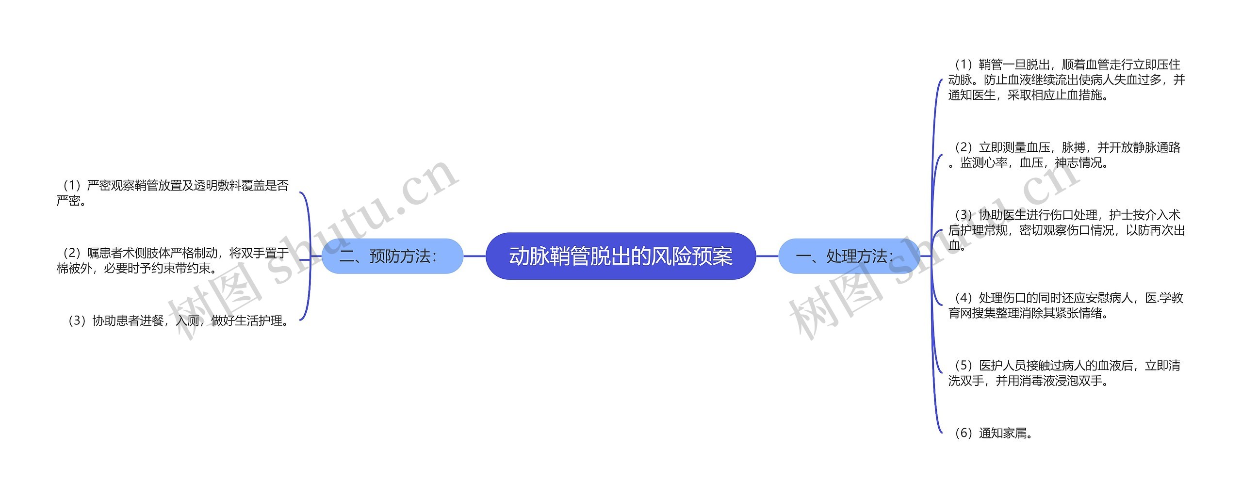 动脉鞘管脱出的风险预案思维导图