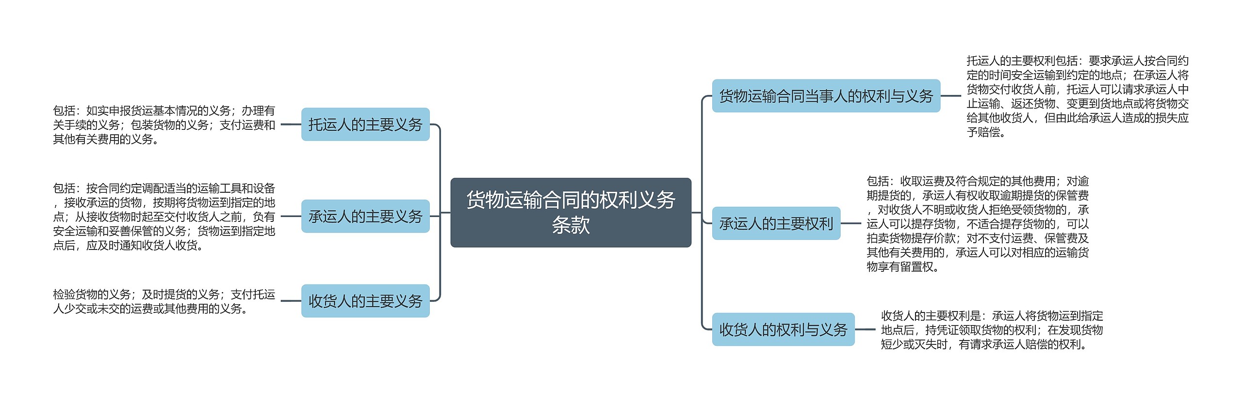 货物运输合同的权利义务条款