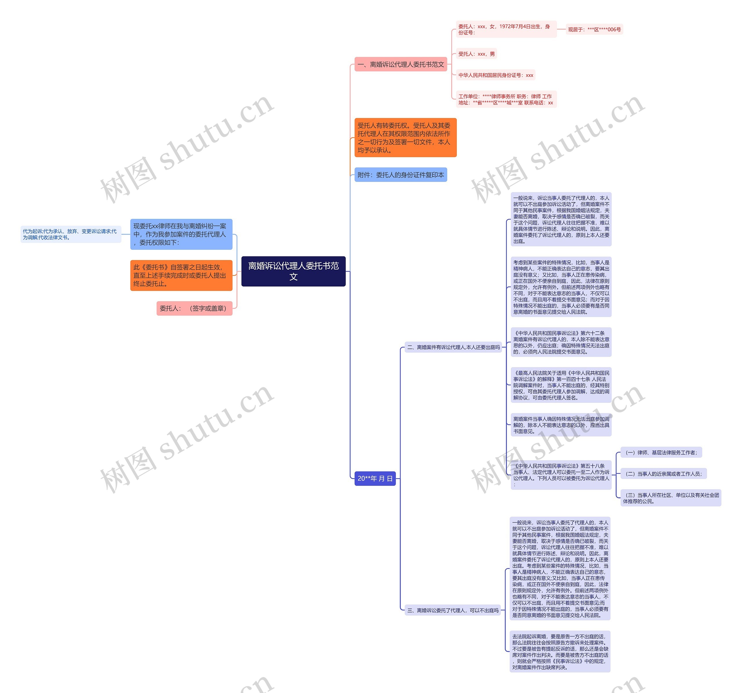 离婚诉讼代理人委托书范文思维导图