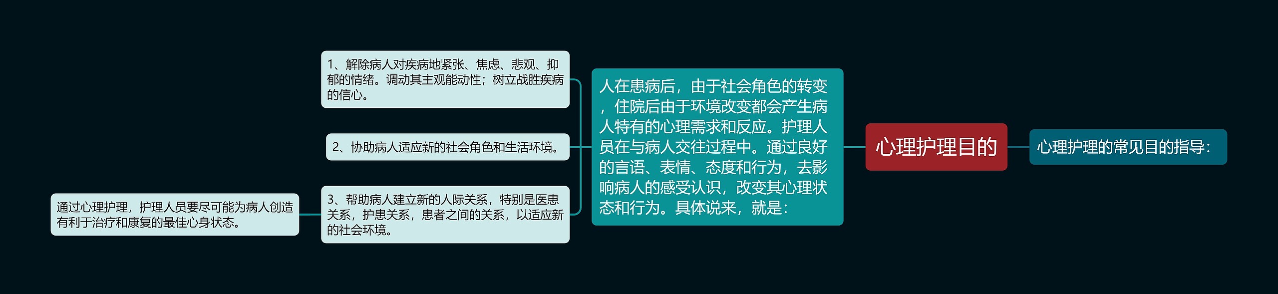 心理护理目的思维导图