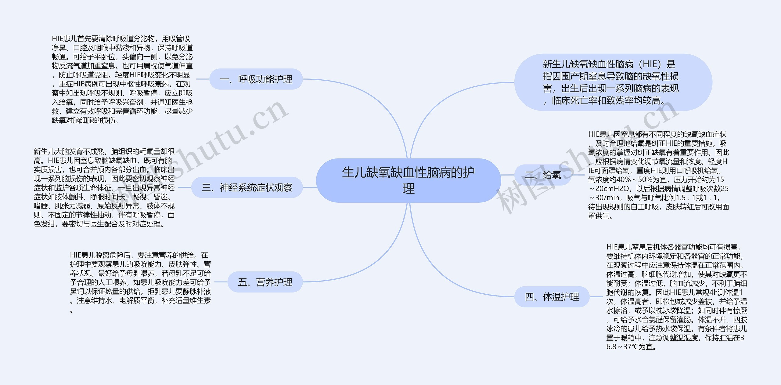 生儿缺氧缺血性脑病的护理思维导图