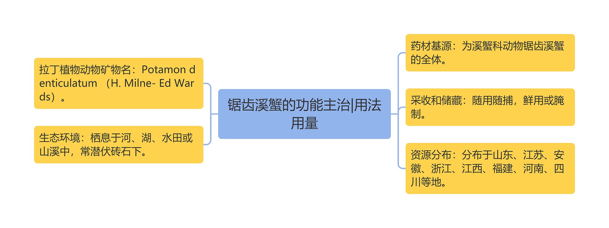 锯齿溪蟹的功能主治|用法用量思维导图