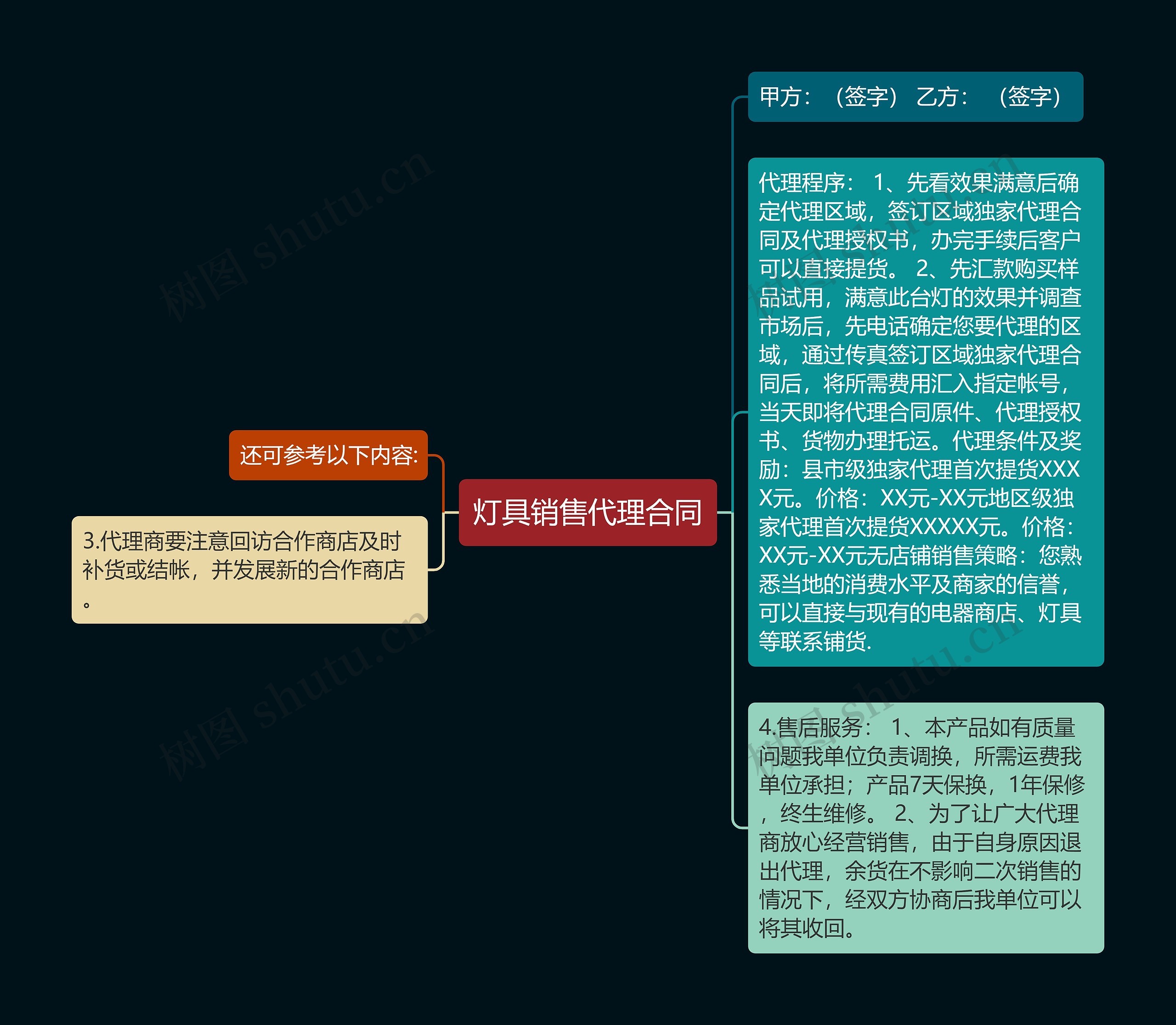 灯具销售代理合同思维导图