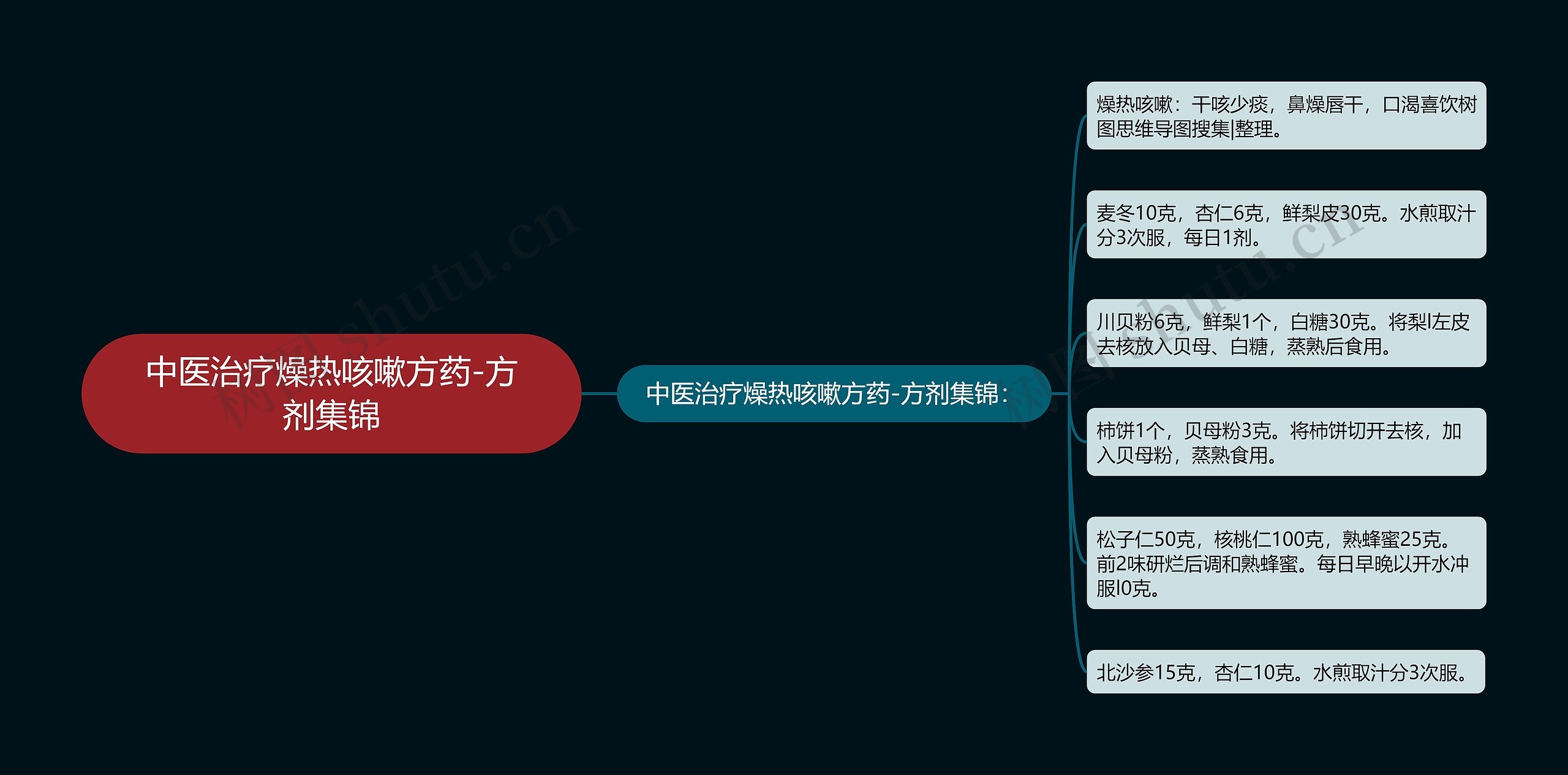 中医治疗燥热咳嗽方药-方剂集锦思维导图