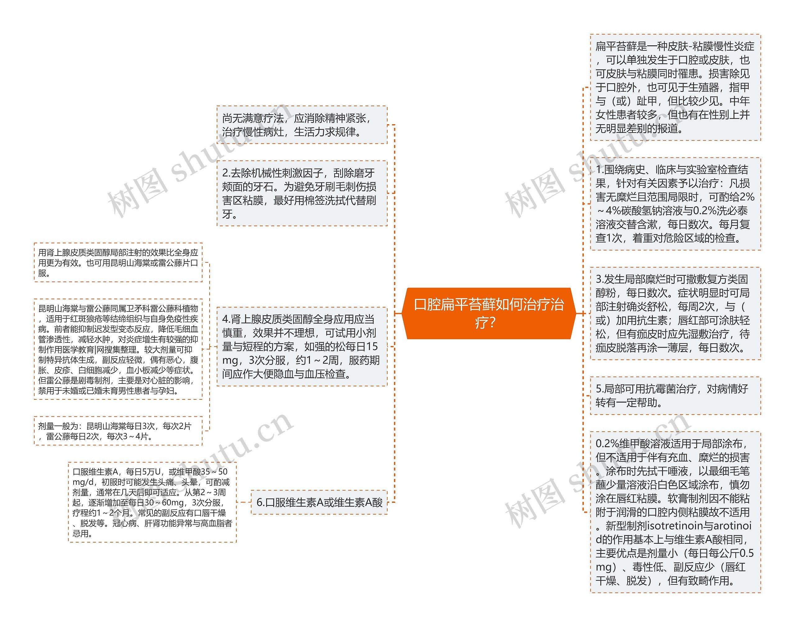 口腔扁平苔藓如何治疗治疗？思维导图