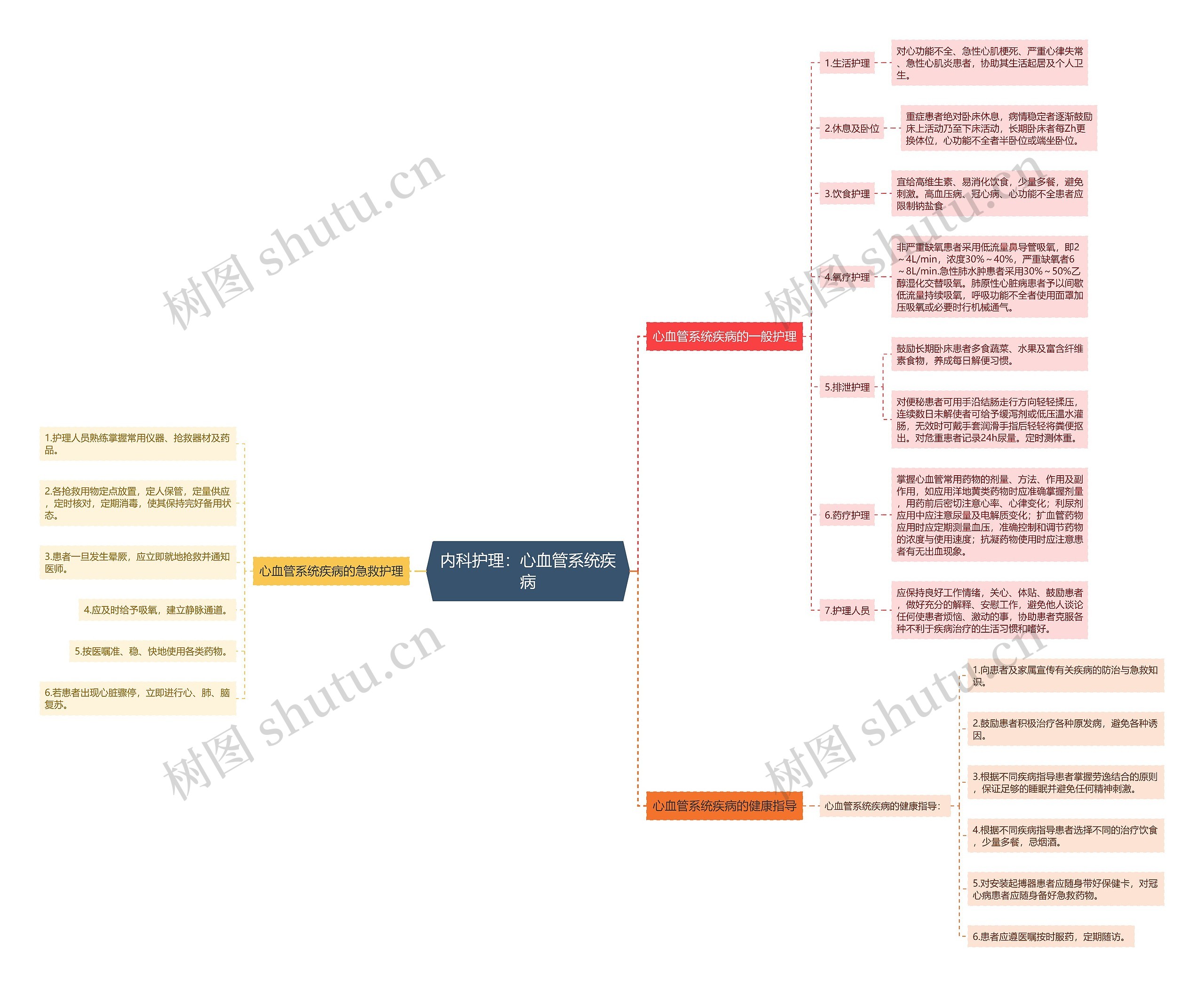 内科护理：心血管系统疾病思维导图