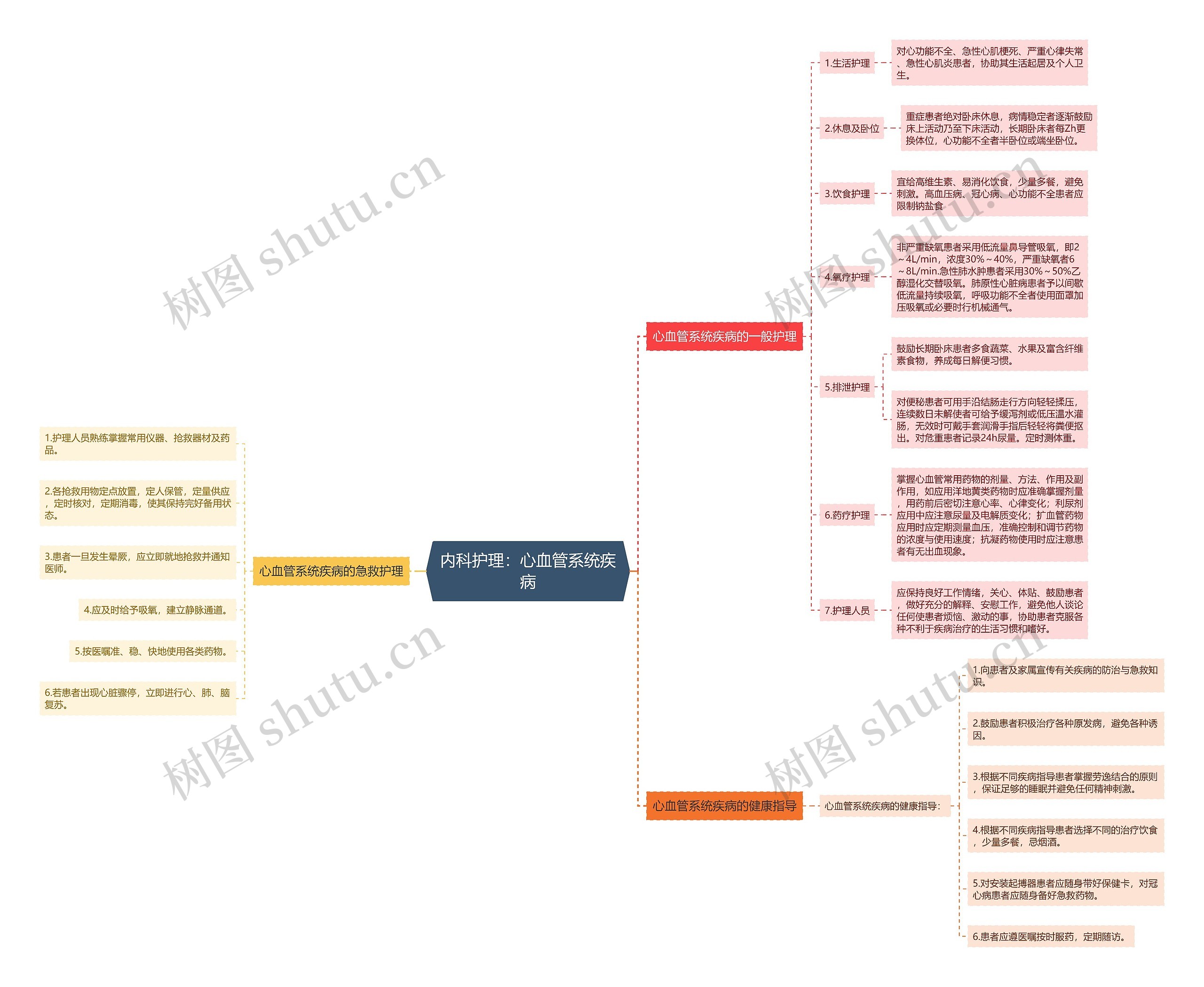 内科护理:心血管系统疾病 内科护理:心血管系统疾病