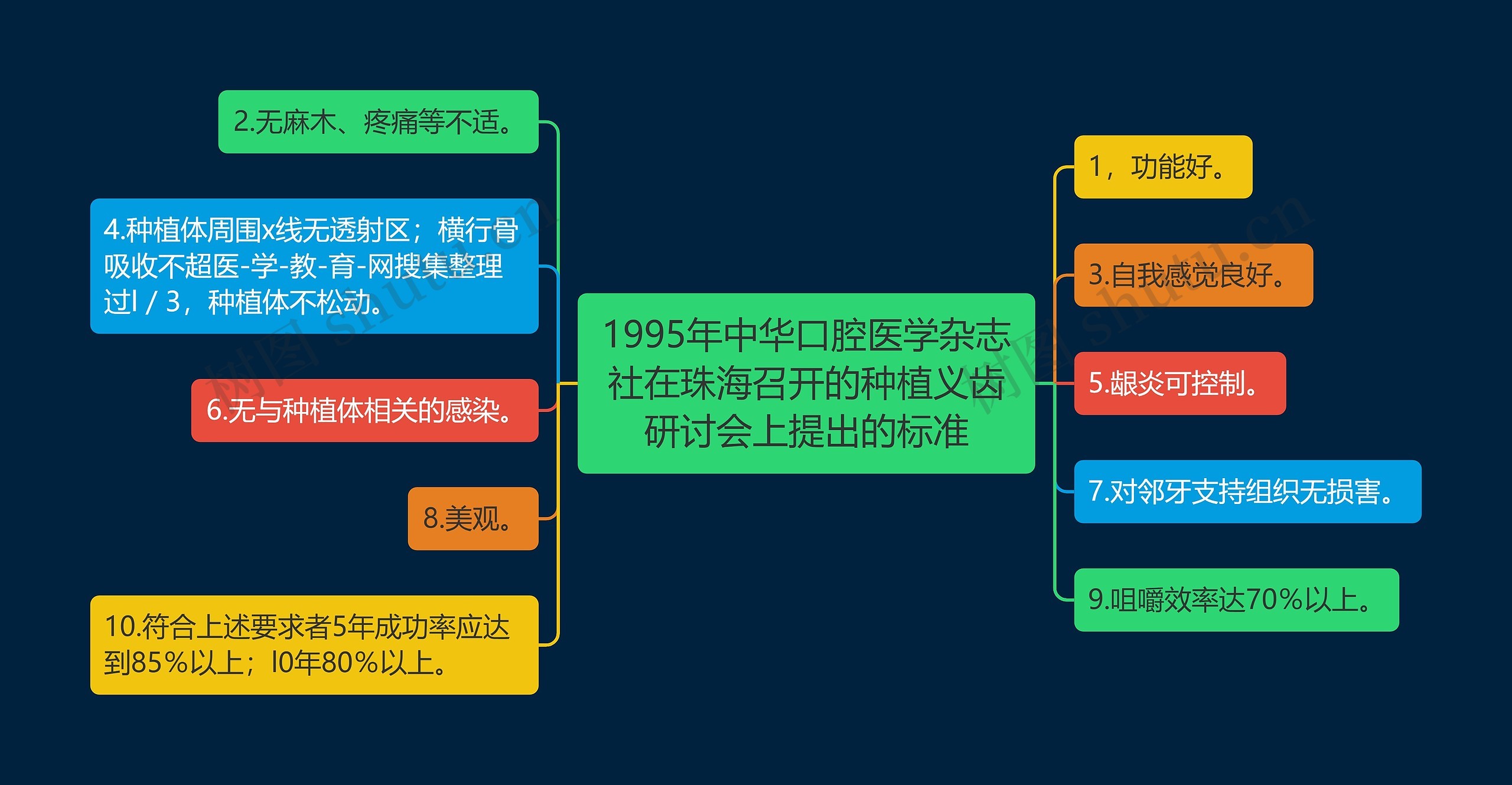 1995年中华口腔医学杂志社在珠海召开的种植义齿研讨会上提出的标准