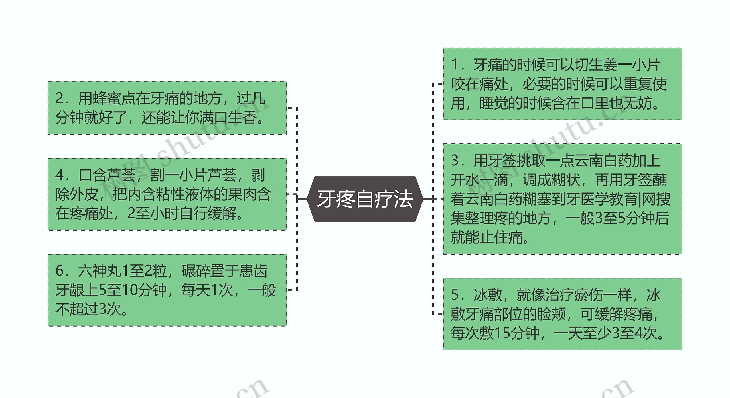 牙疼自疗法思维导图