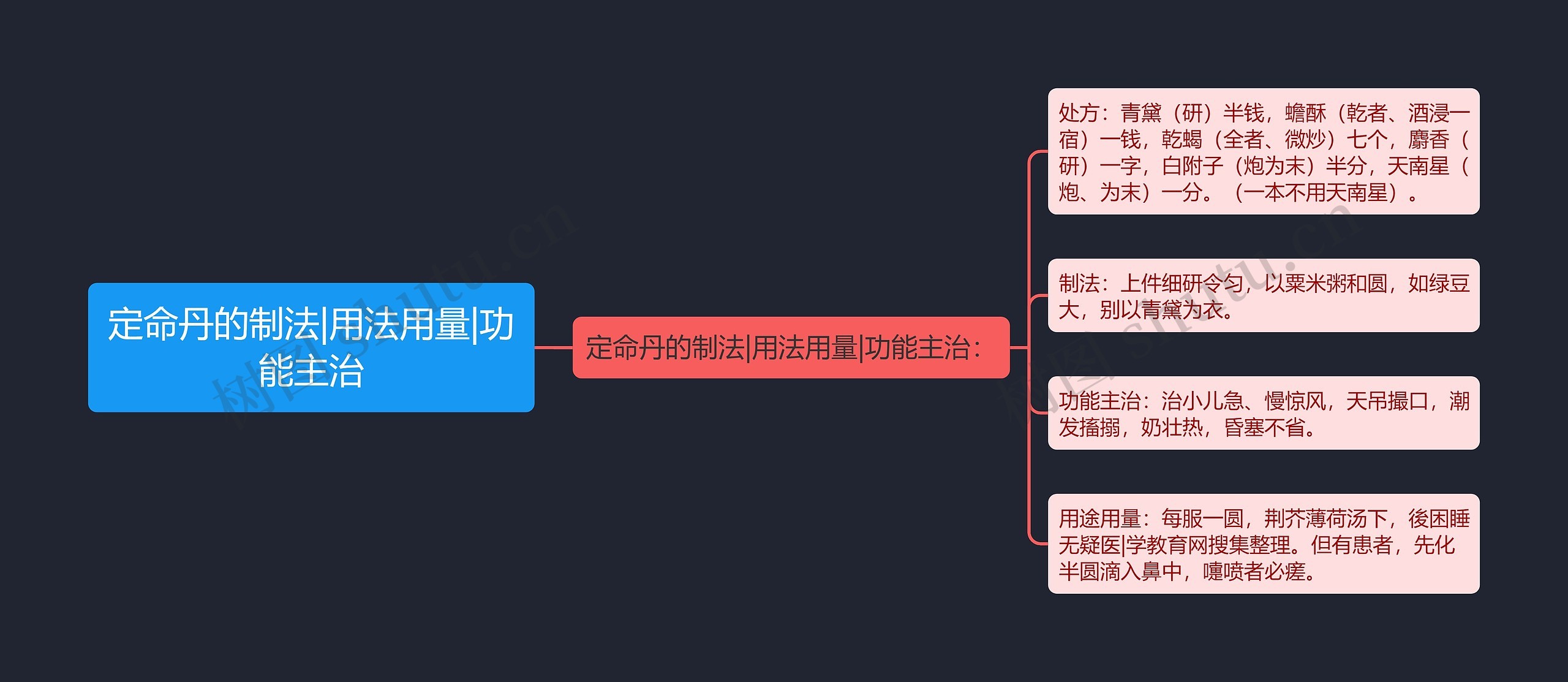 定命丹的制法|用法用量|功能主治思维导图