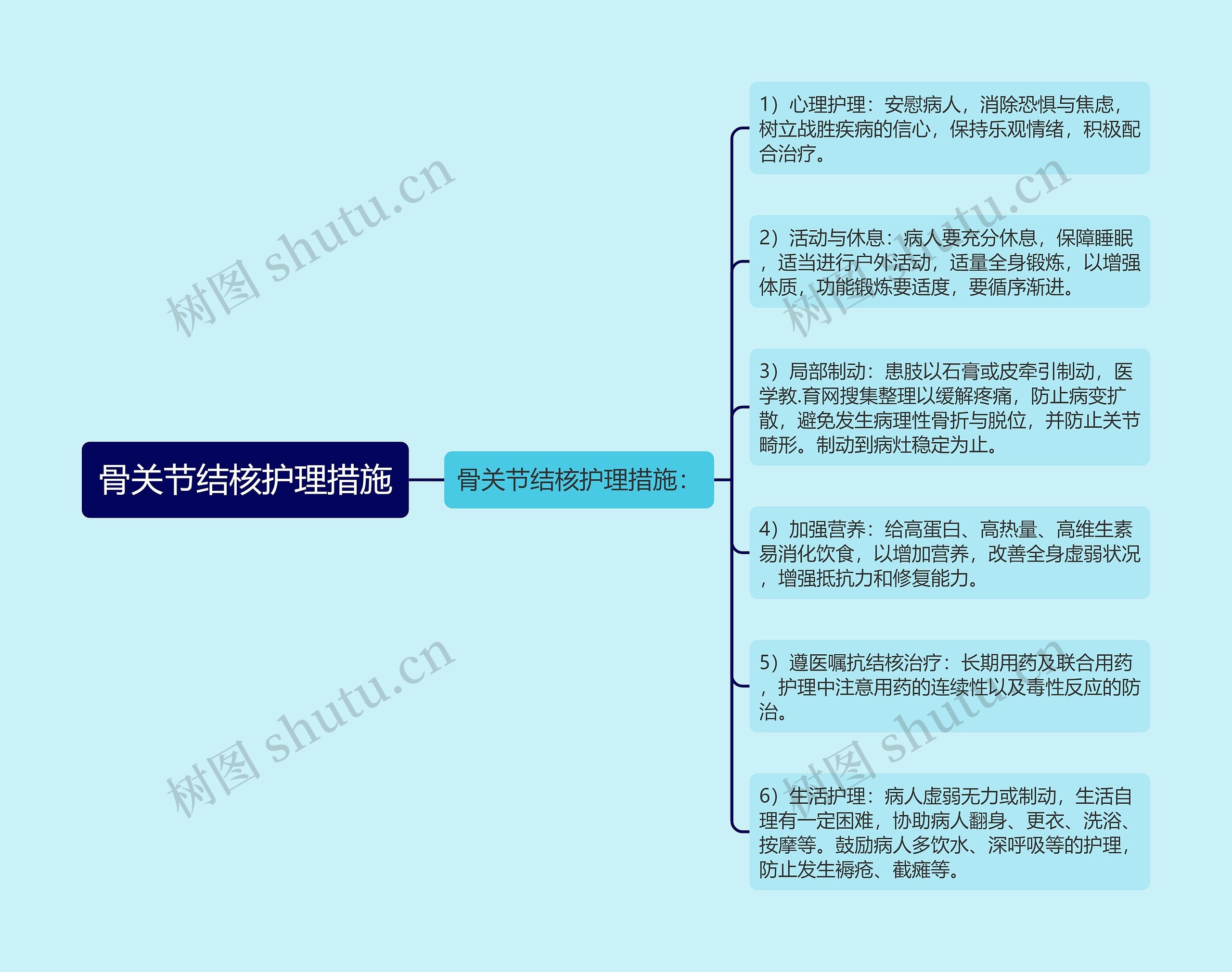 骨关节结核护理措施思维导图