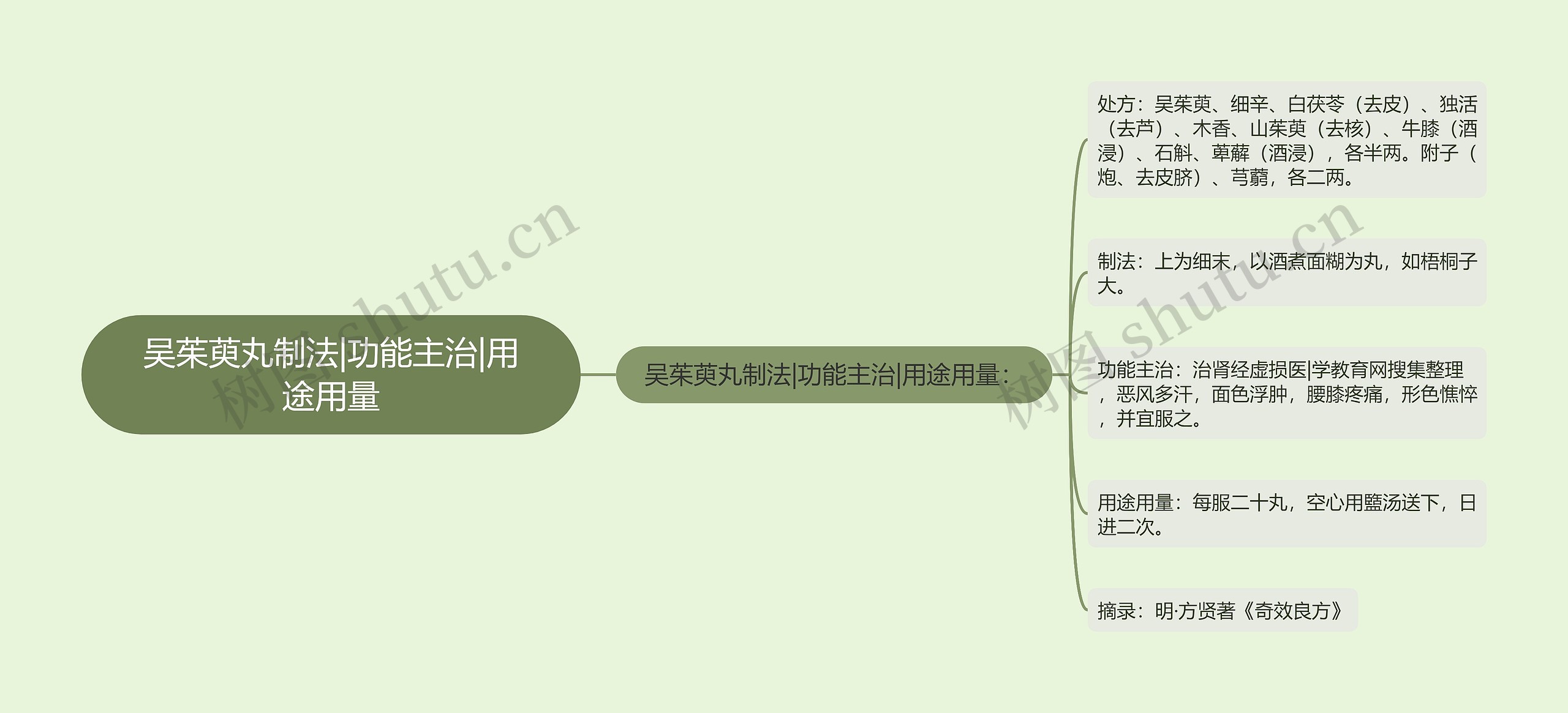 吴茱萸丸制法|功能主治|用途用量思维导图