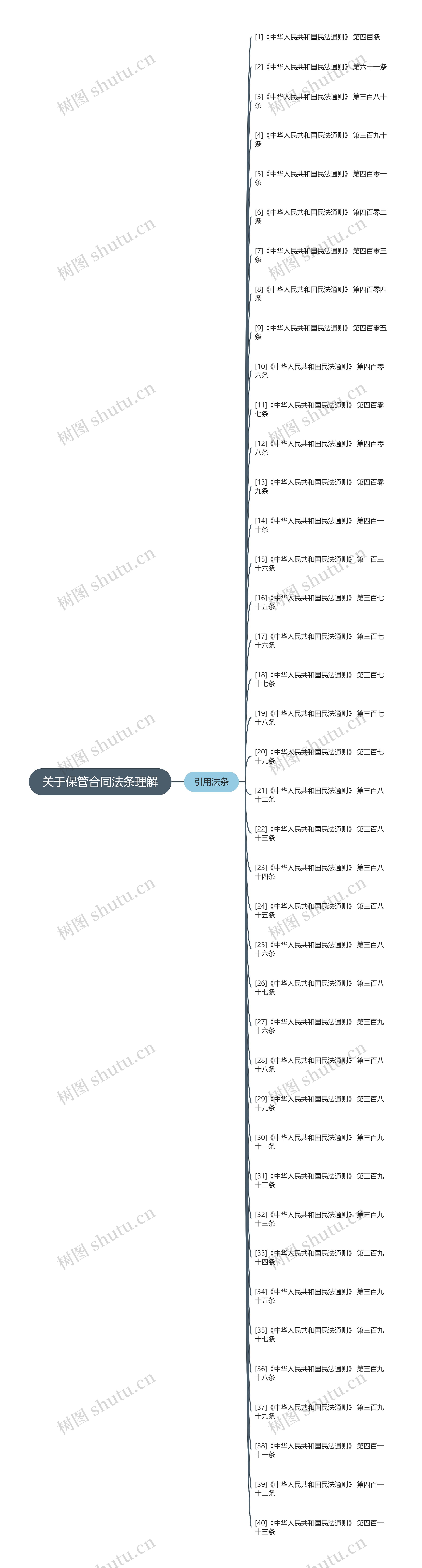 关于保管合同法条理解