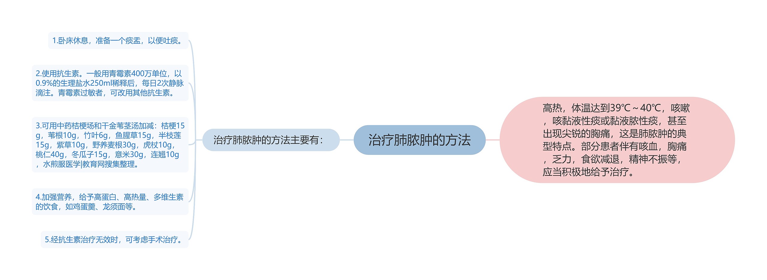 治疗肺脓肿的方法