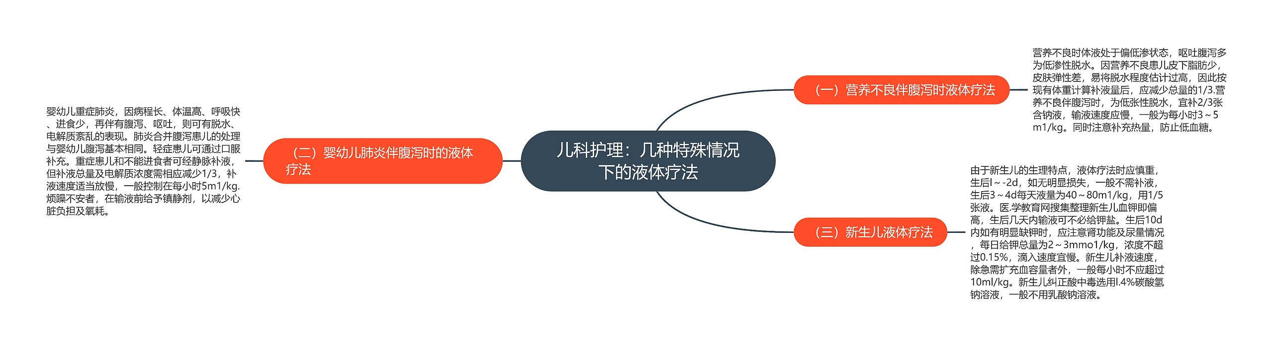 儿科护理：几种特殊情况下的液体疗法思维导图