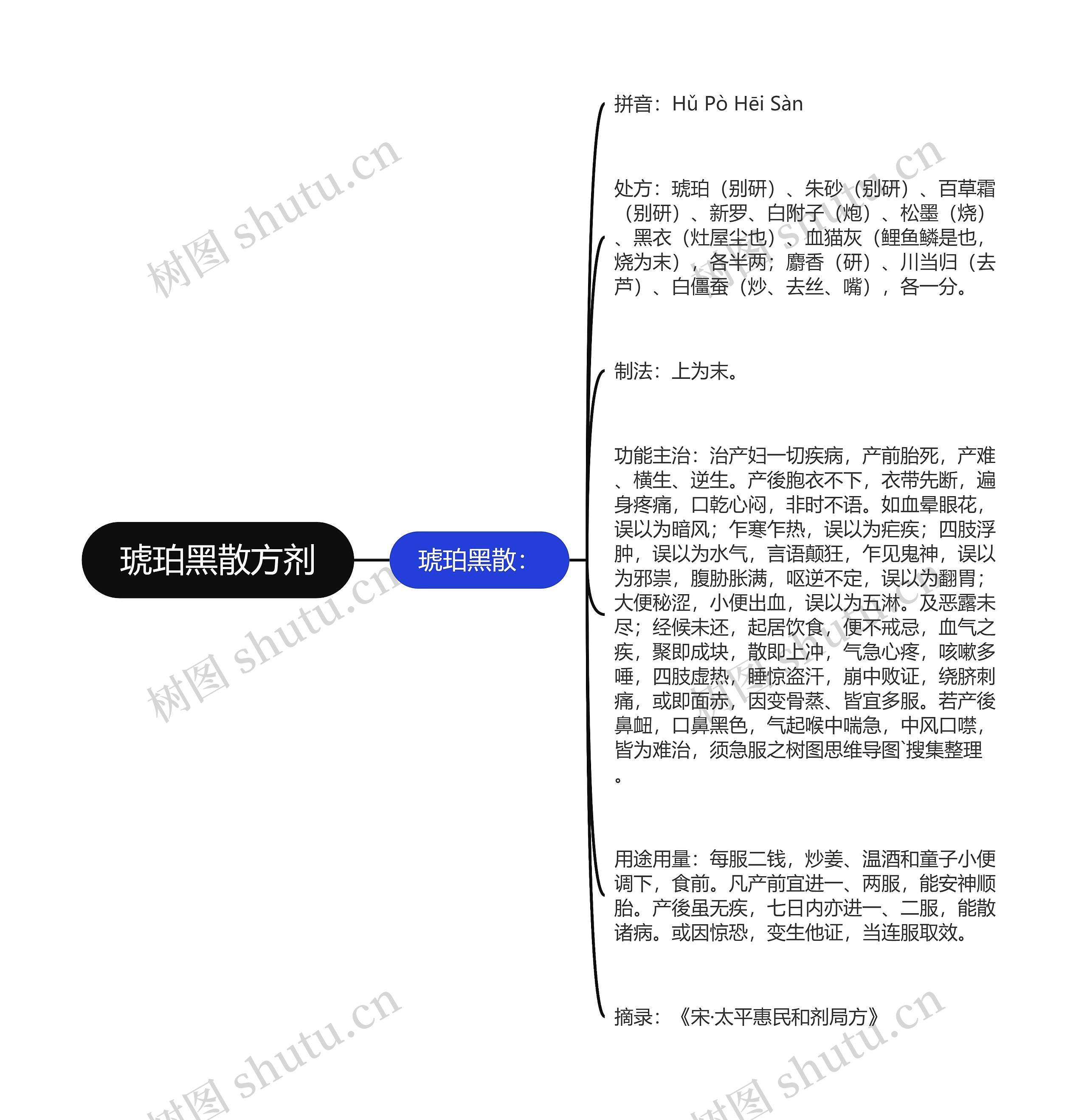 琥珀黑散方剂思维导图