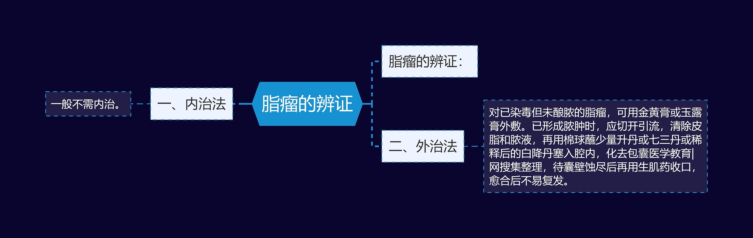 脂瘤的辨证