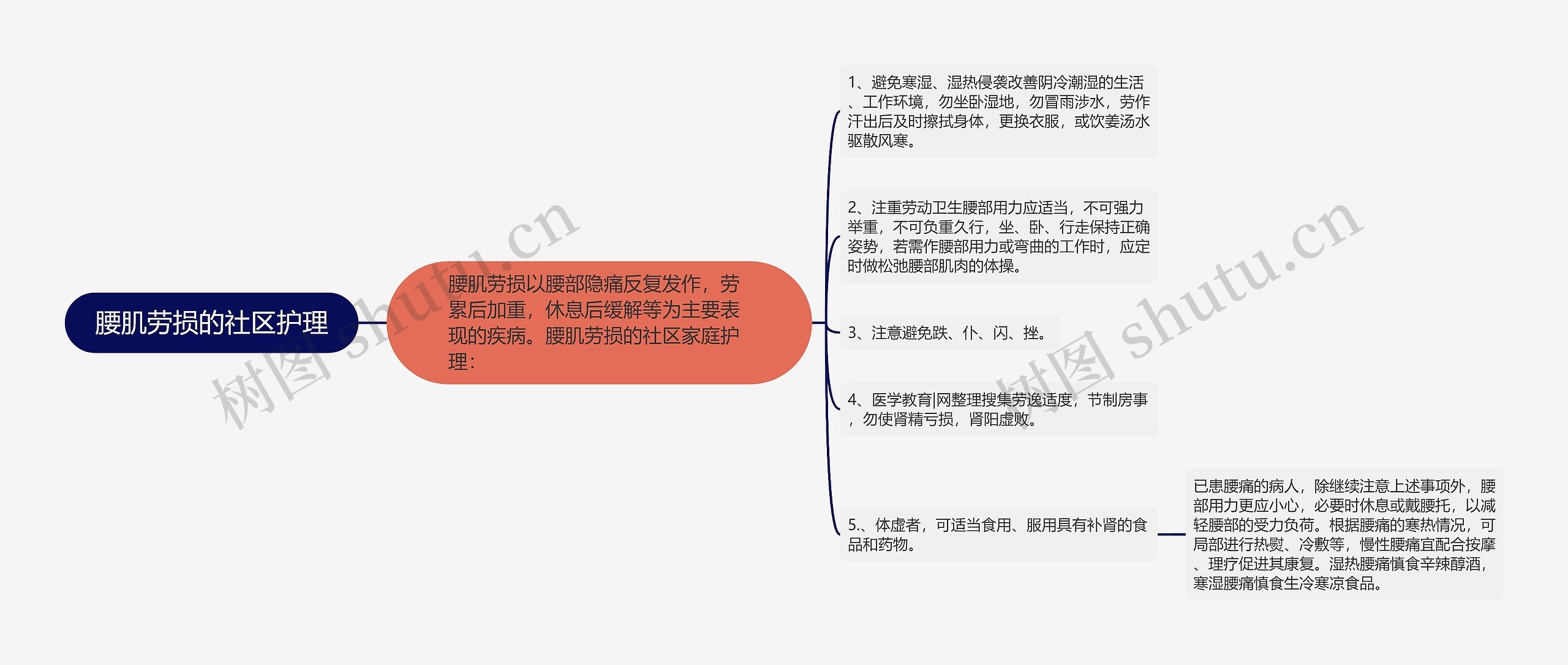 腰肌劳损的社区护理思维导图