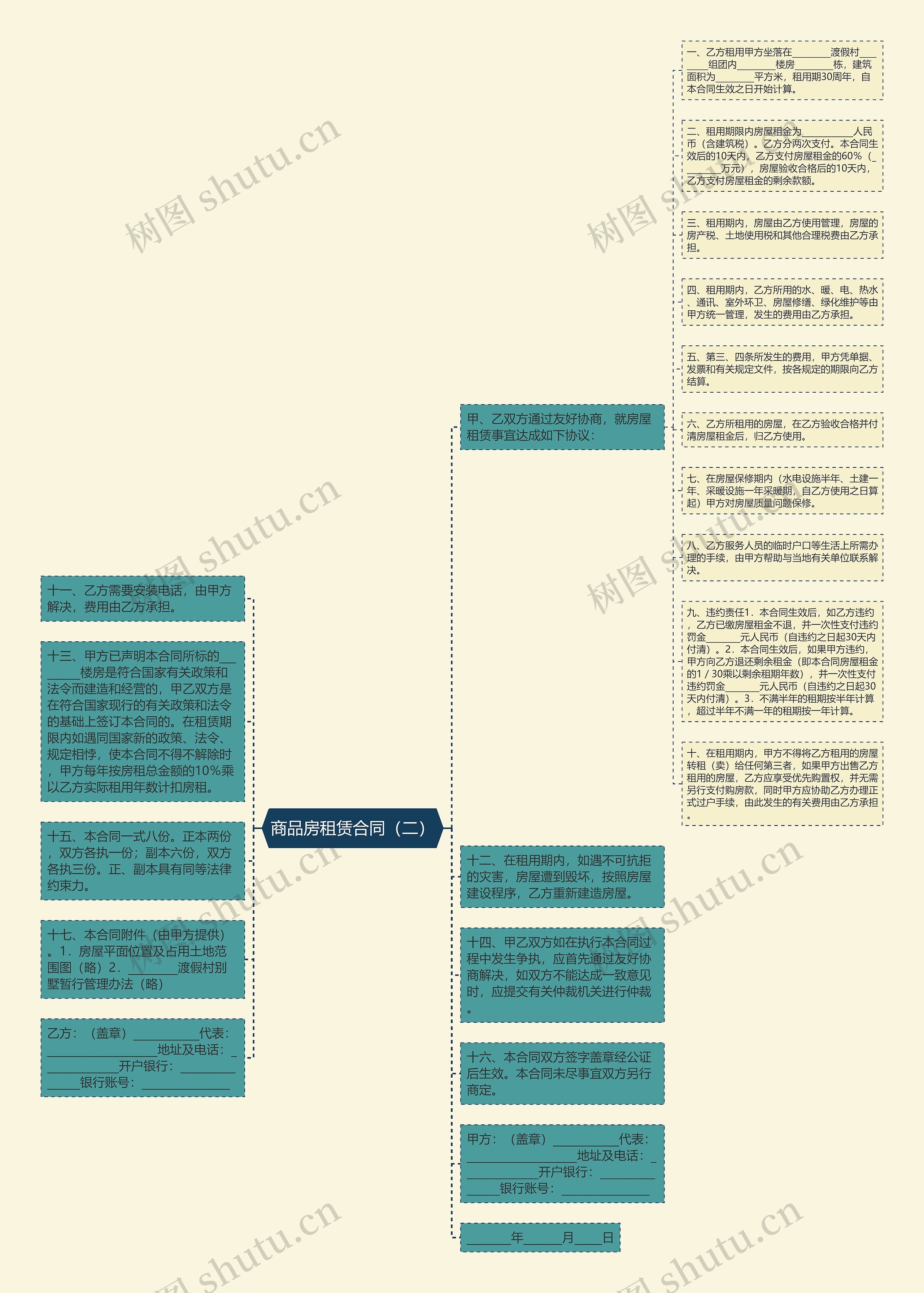 商品房租赁合同（二）思维导图