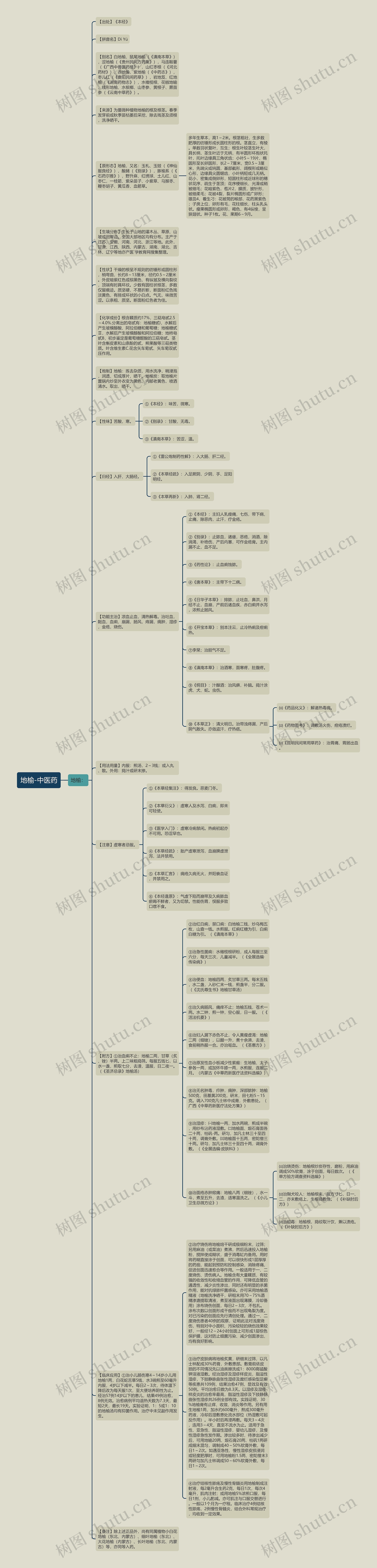 地榆-中医药思维导图