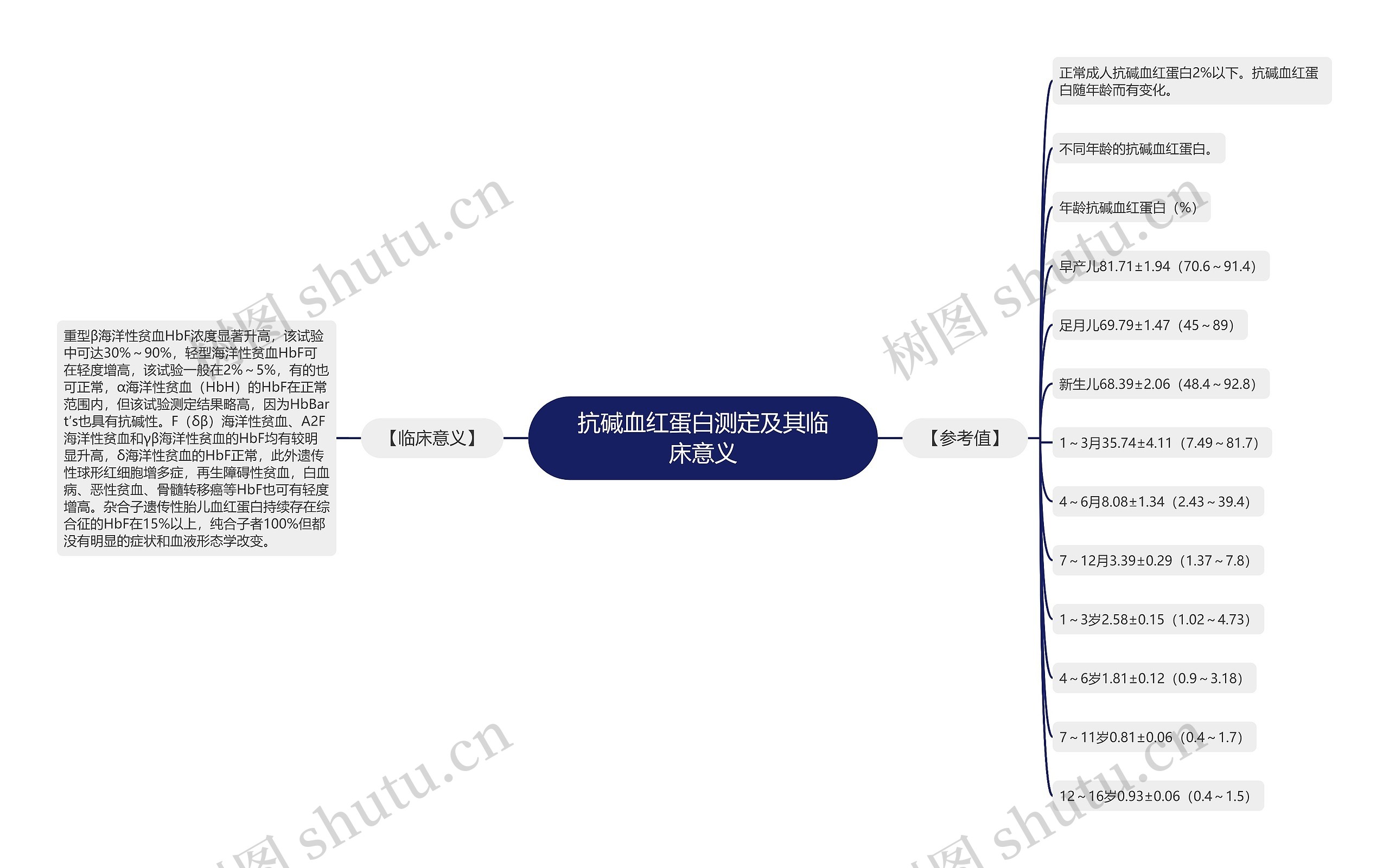 抗碱血红蛋白测定及其临床意义思维导图