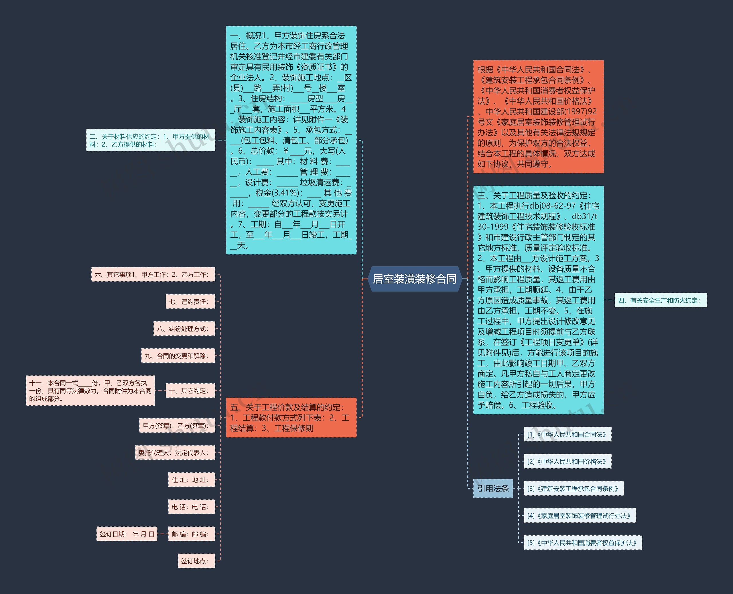 居室装潢装修合同思维导图