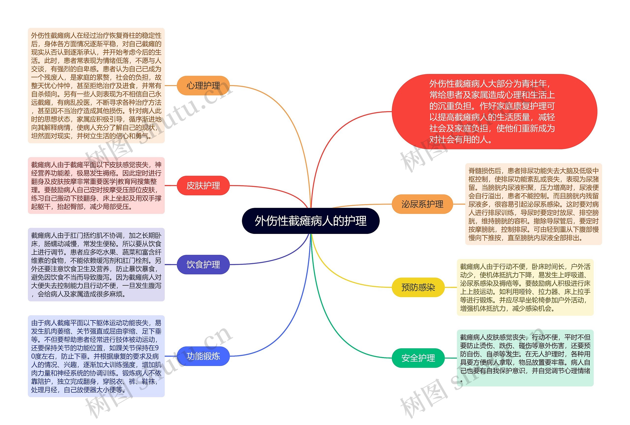 外伤性截瘫病人的护理思维导图