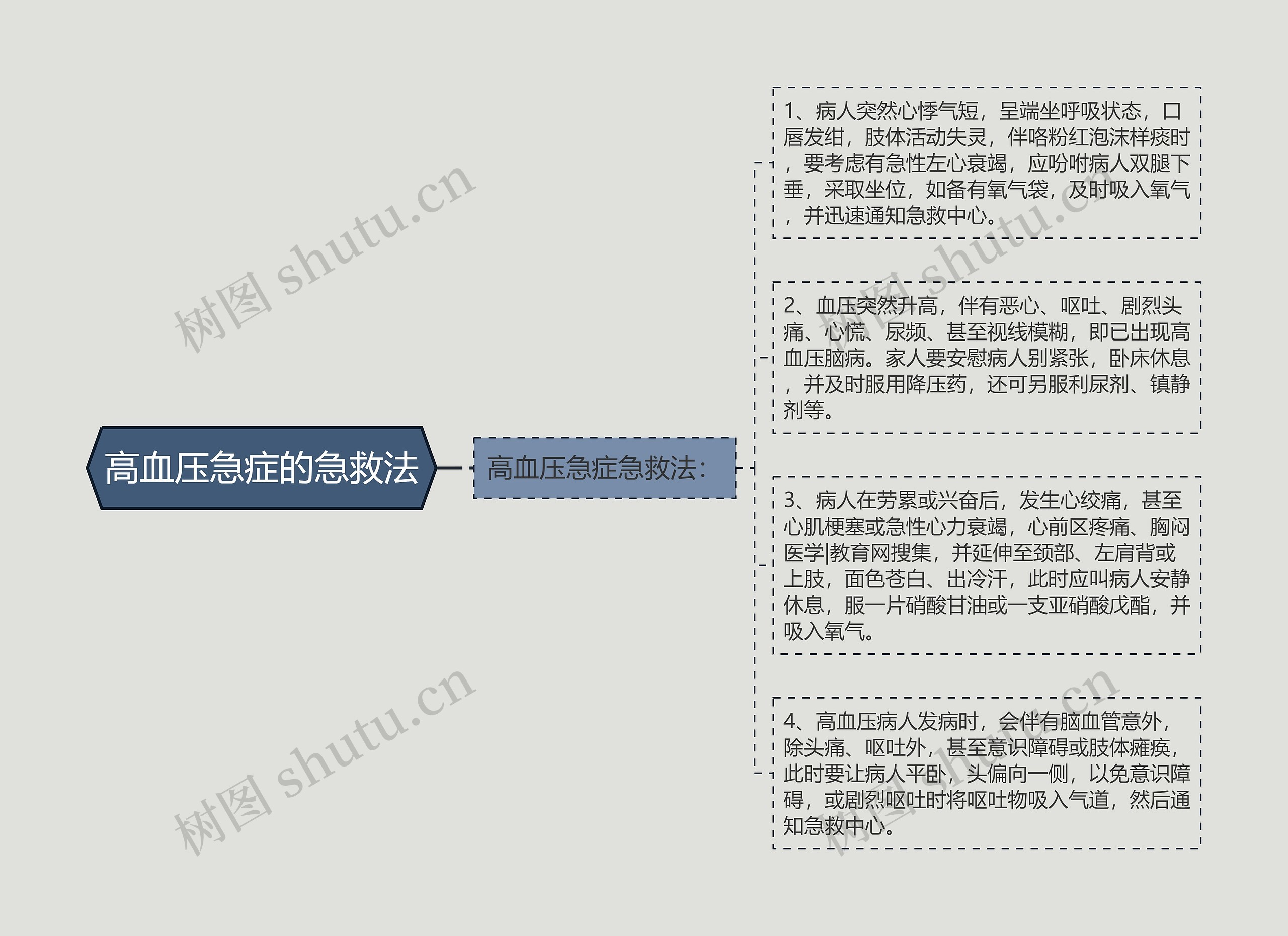 高血压急症的急救法思维导图