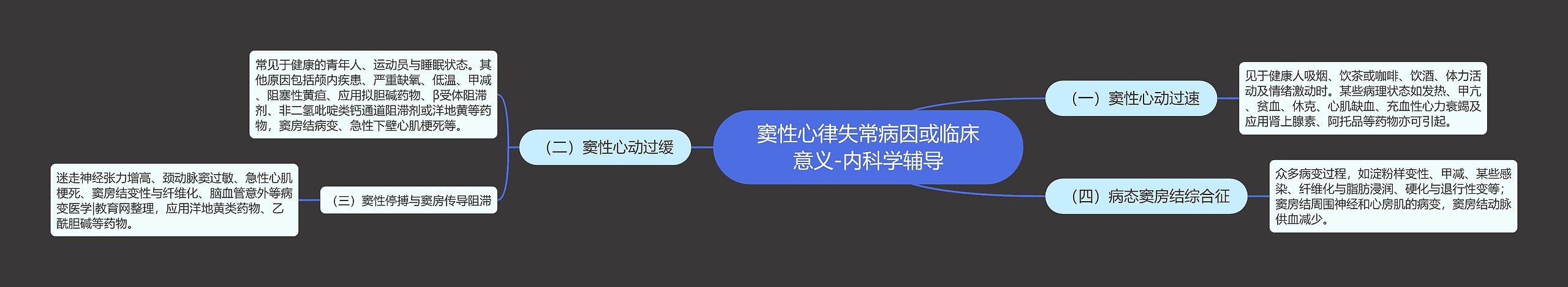 窦性心律失常病因或临床意义-内科学辅导思维导图