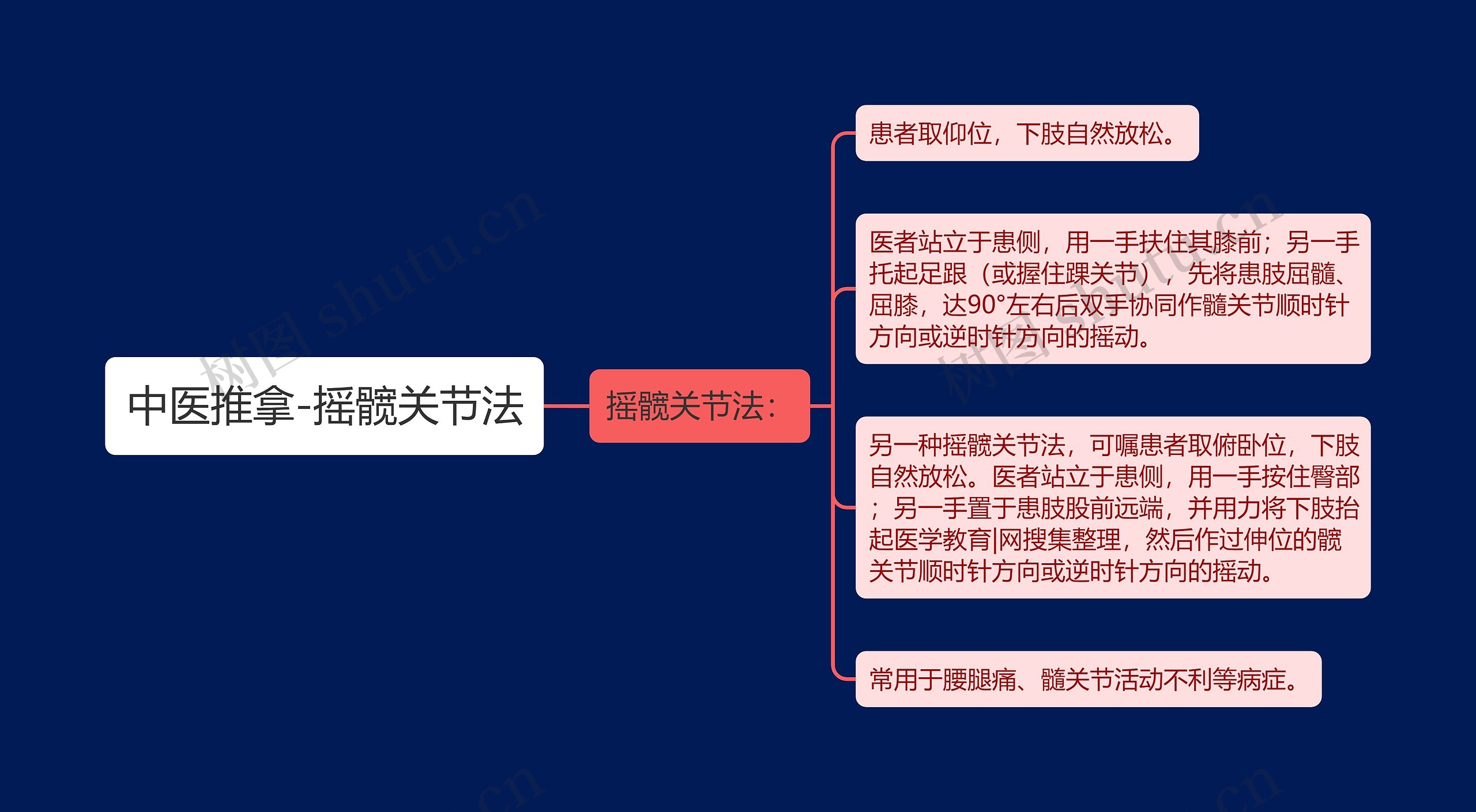 中医推拿-摇髋关节法思维导图