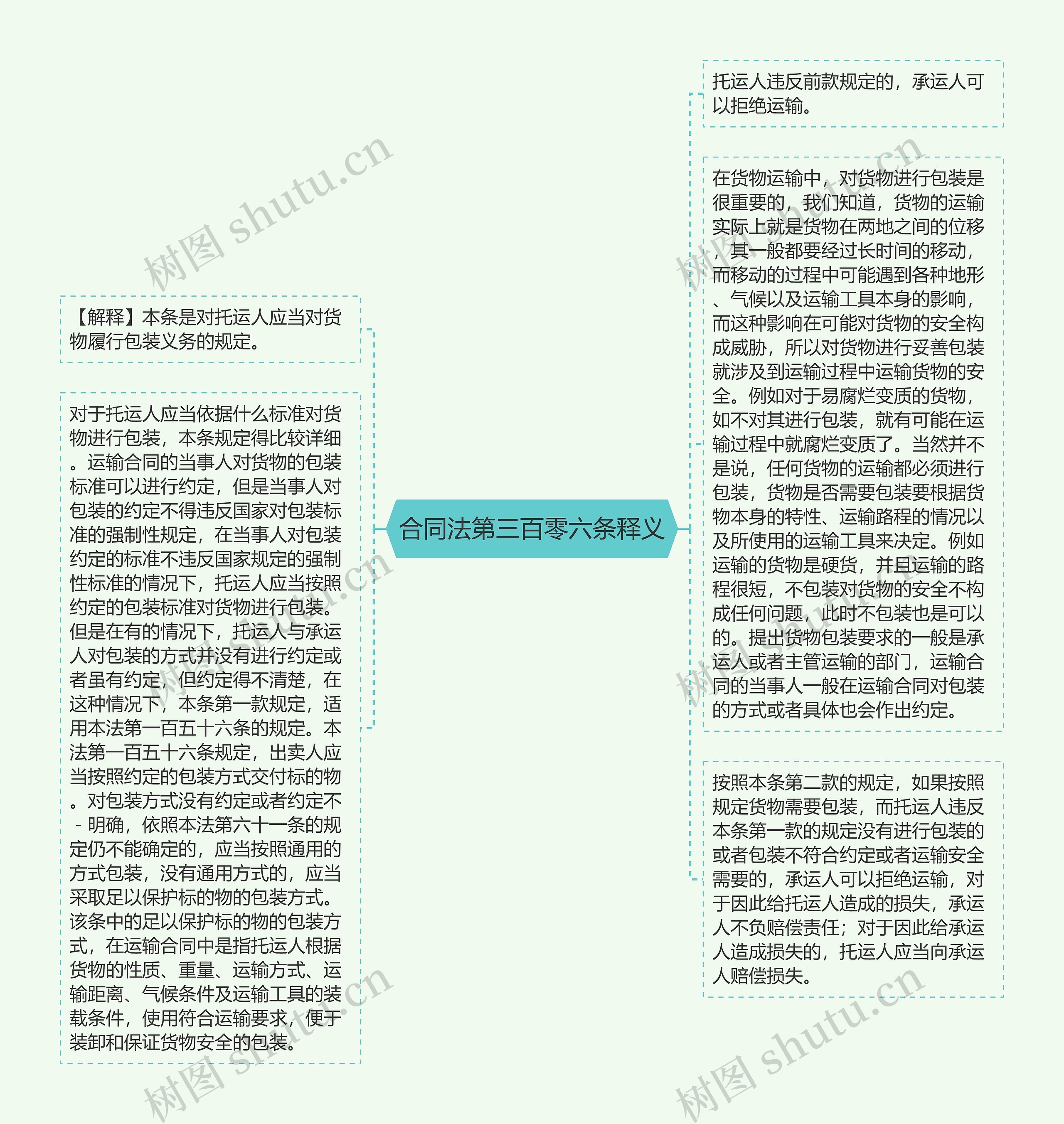 合同法第三百零六条释义思维导图