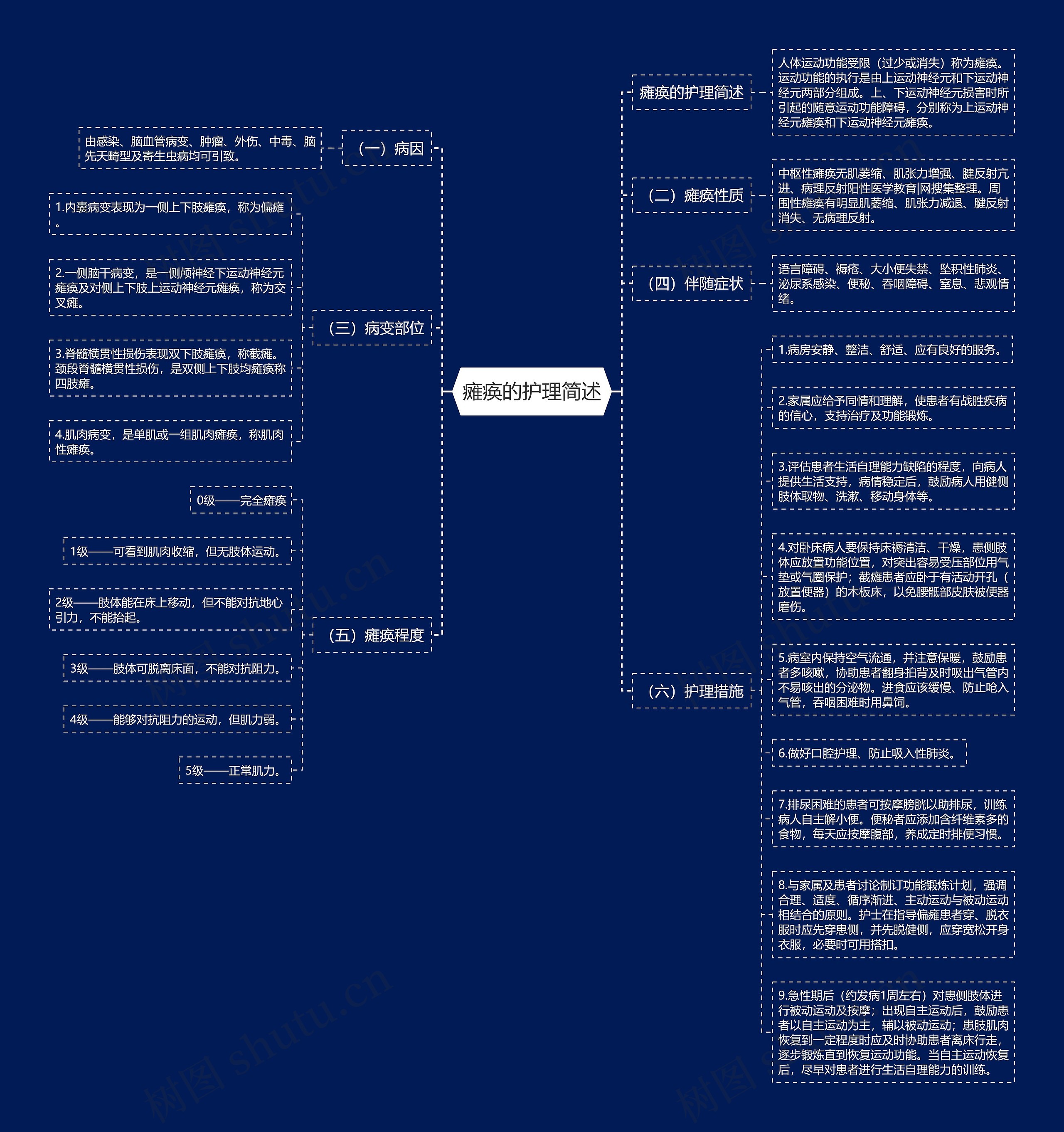 瘫痪的护理简述思维导图