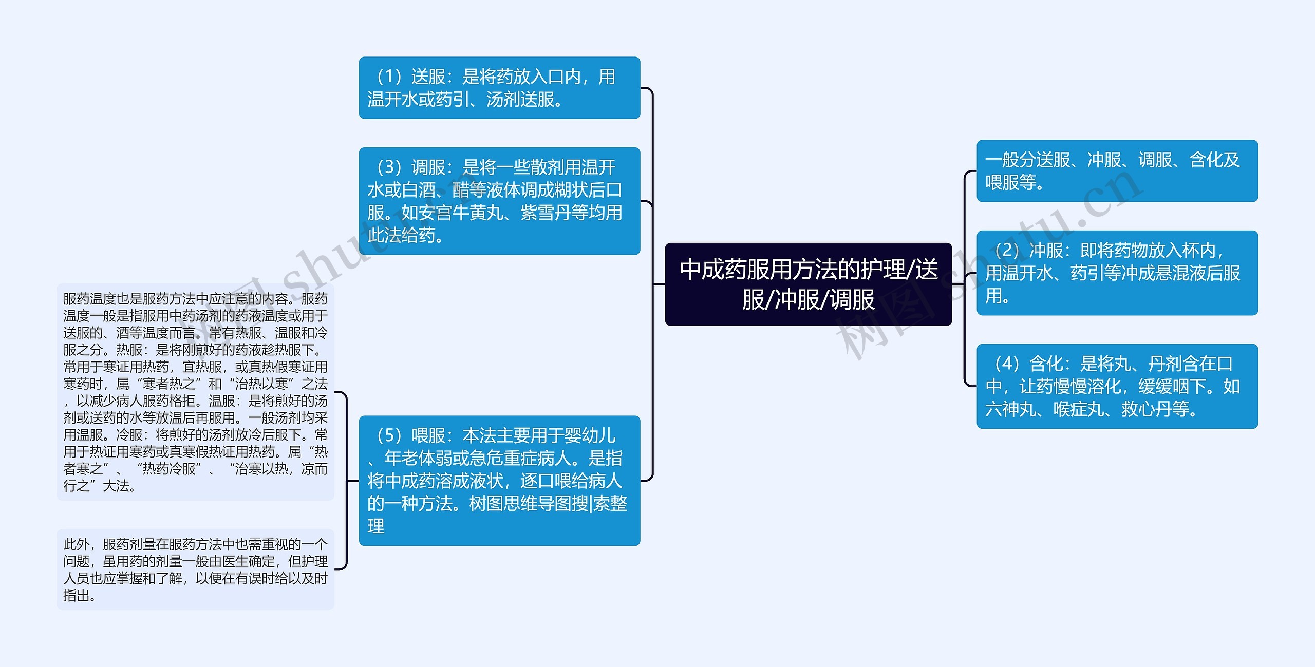 中成药服用方法的护理/送服/冲服/调服思维导图