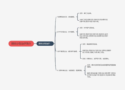 阴吹分型治疗简介