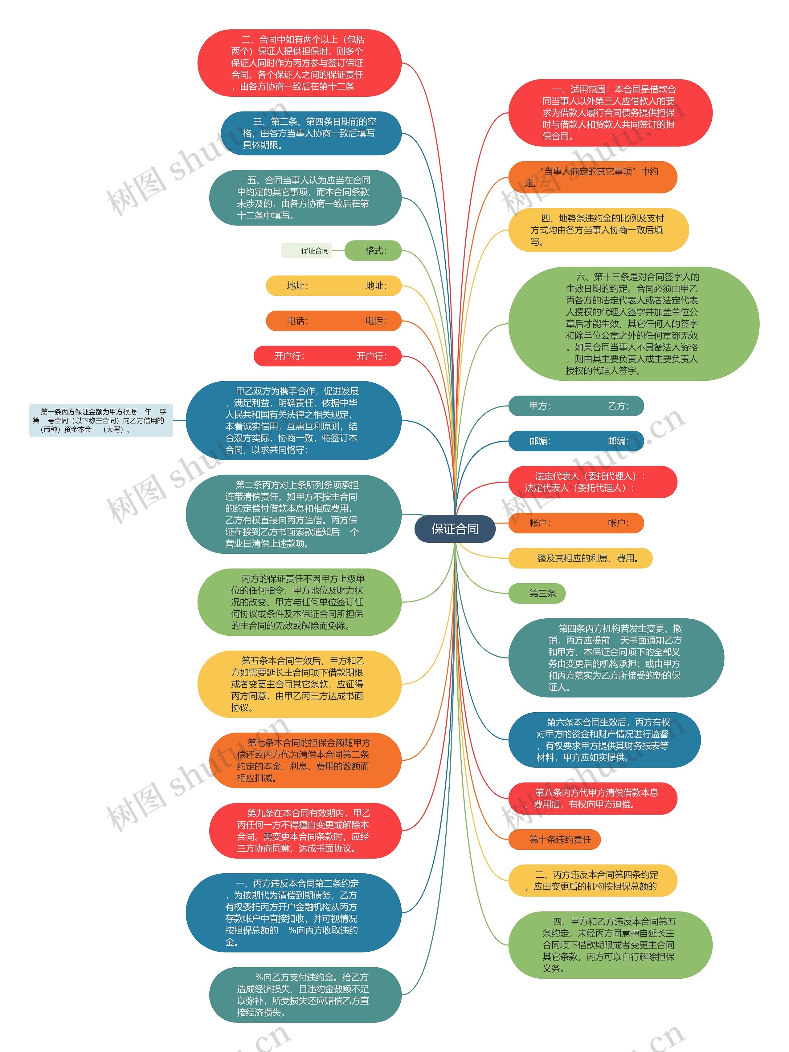  保证合同 思维导图