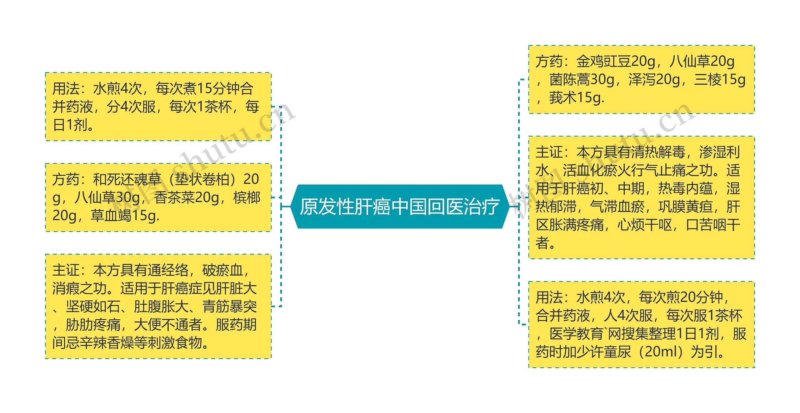 原发性肝癌中国回医治疗思维导图