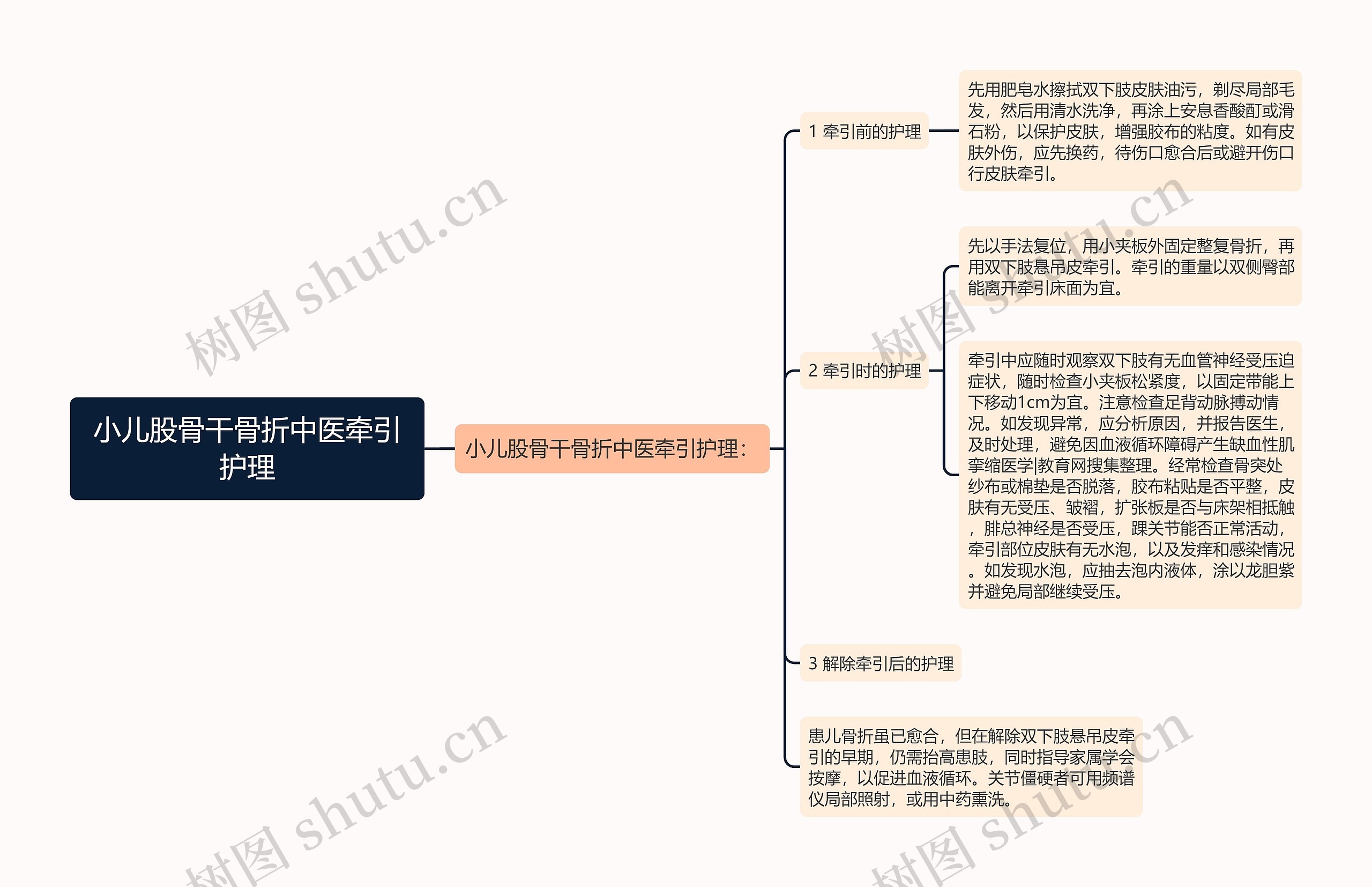 小儿股骨干骨折中医牵引护理