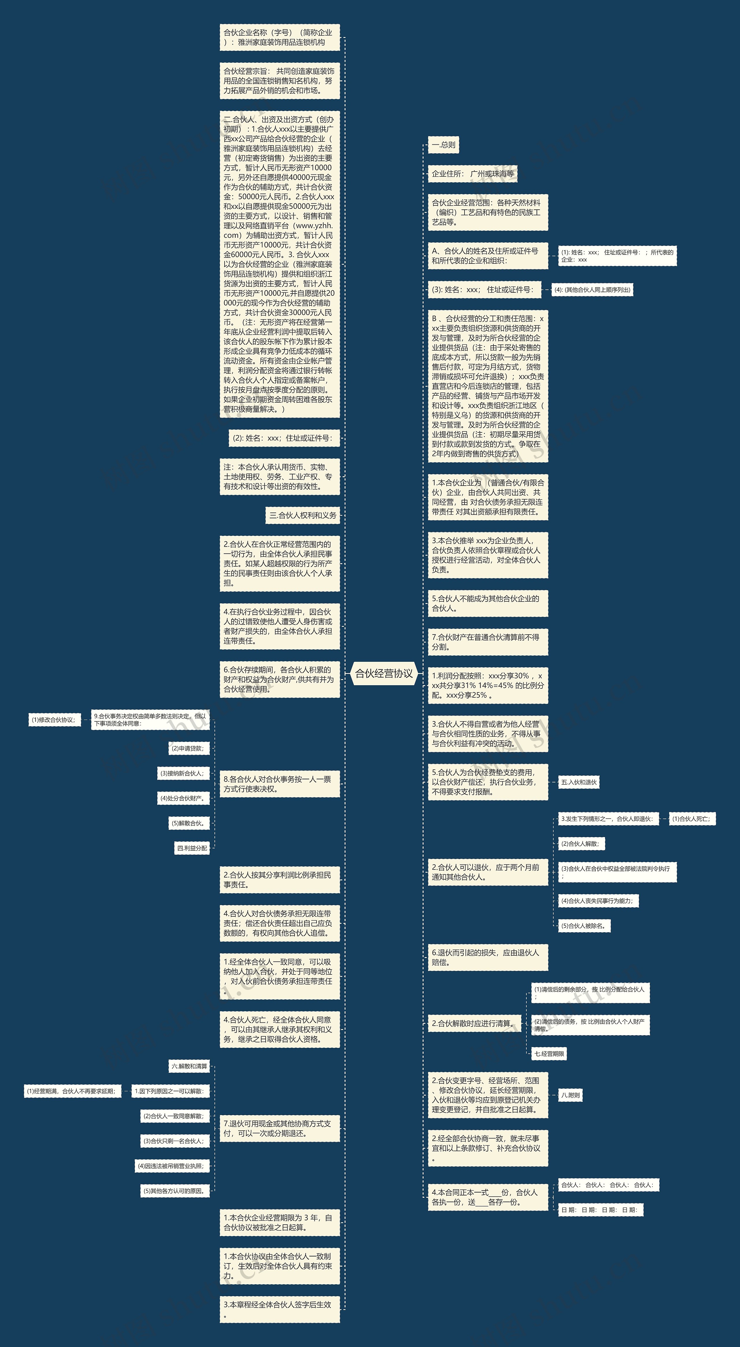 合伙经营协议思维导图