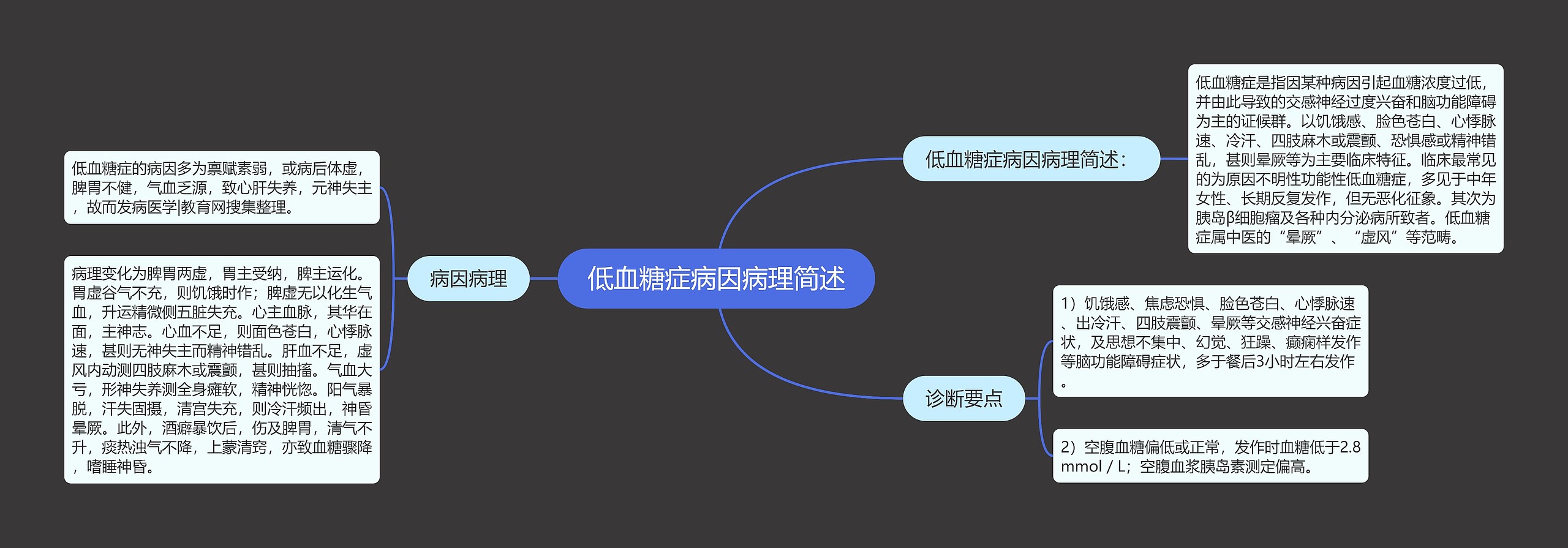 低血糖症病因病理简述思维导图